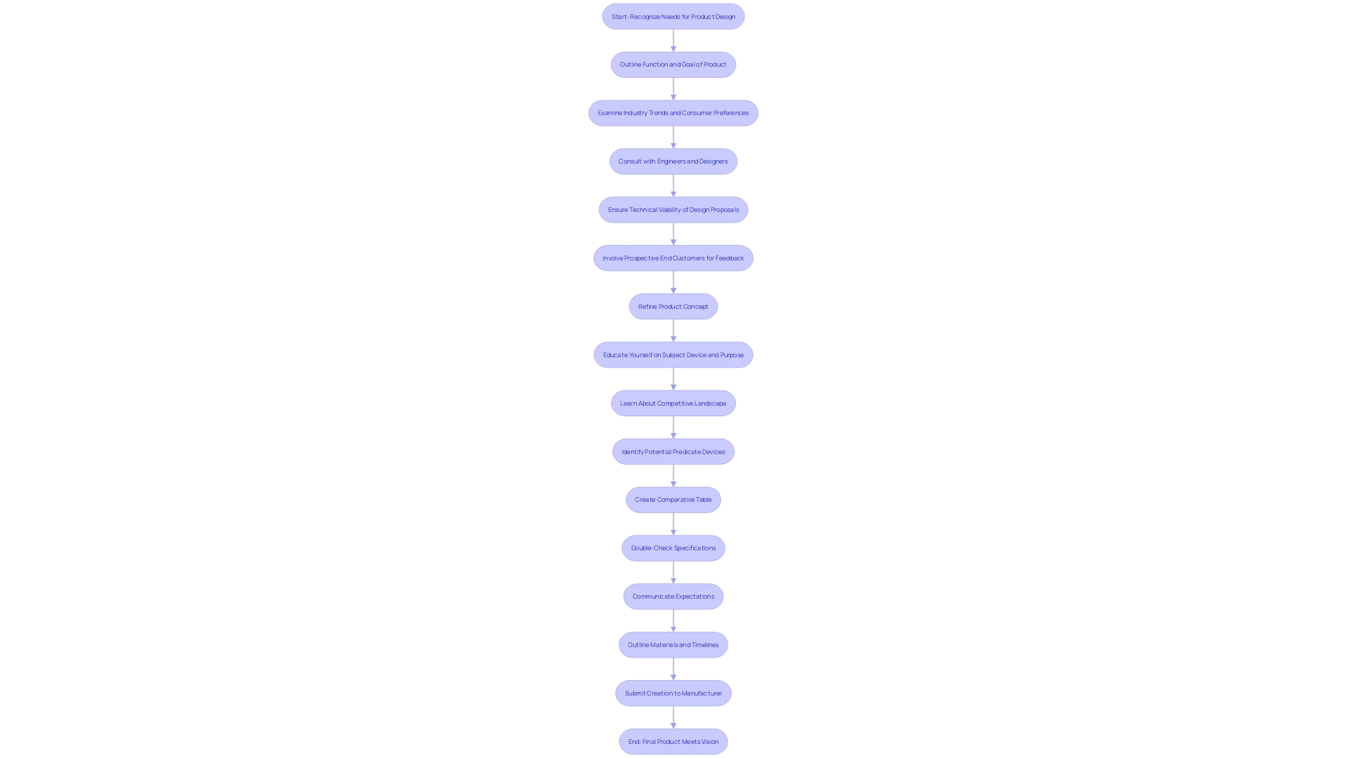 This flowchart outlines the critical steps for submitting a creation to a manufacturer, ensuring all details are meticulously checked and communicated.