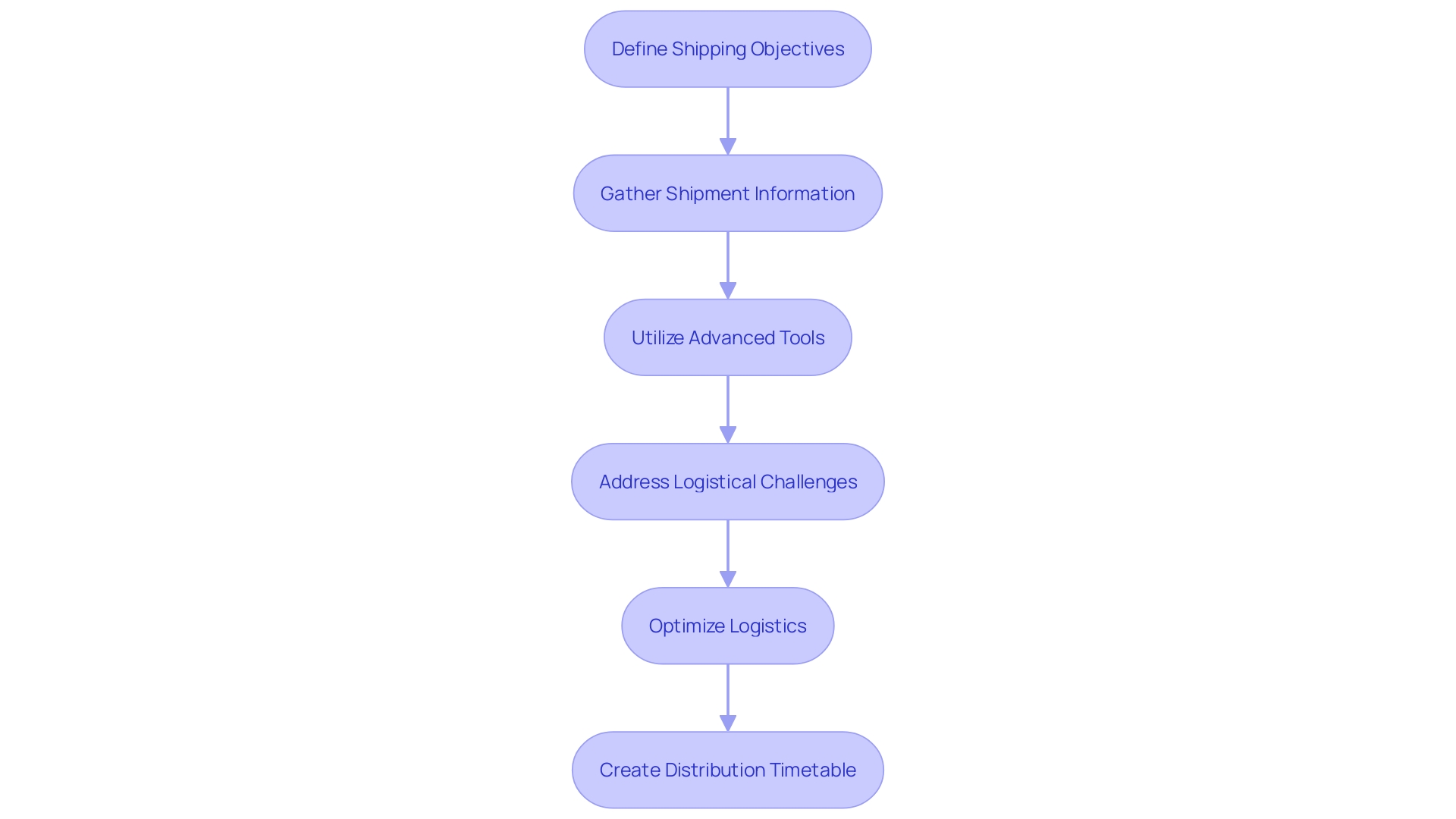 This flowchart outlines the critical steps in developing an effective distribution timetable, highlighting the importance of clear objectives, data analysis, and technology integration.