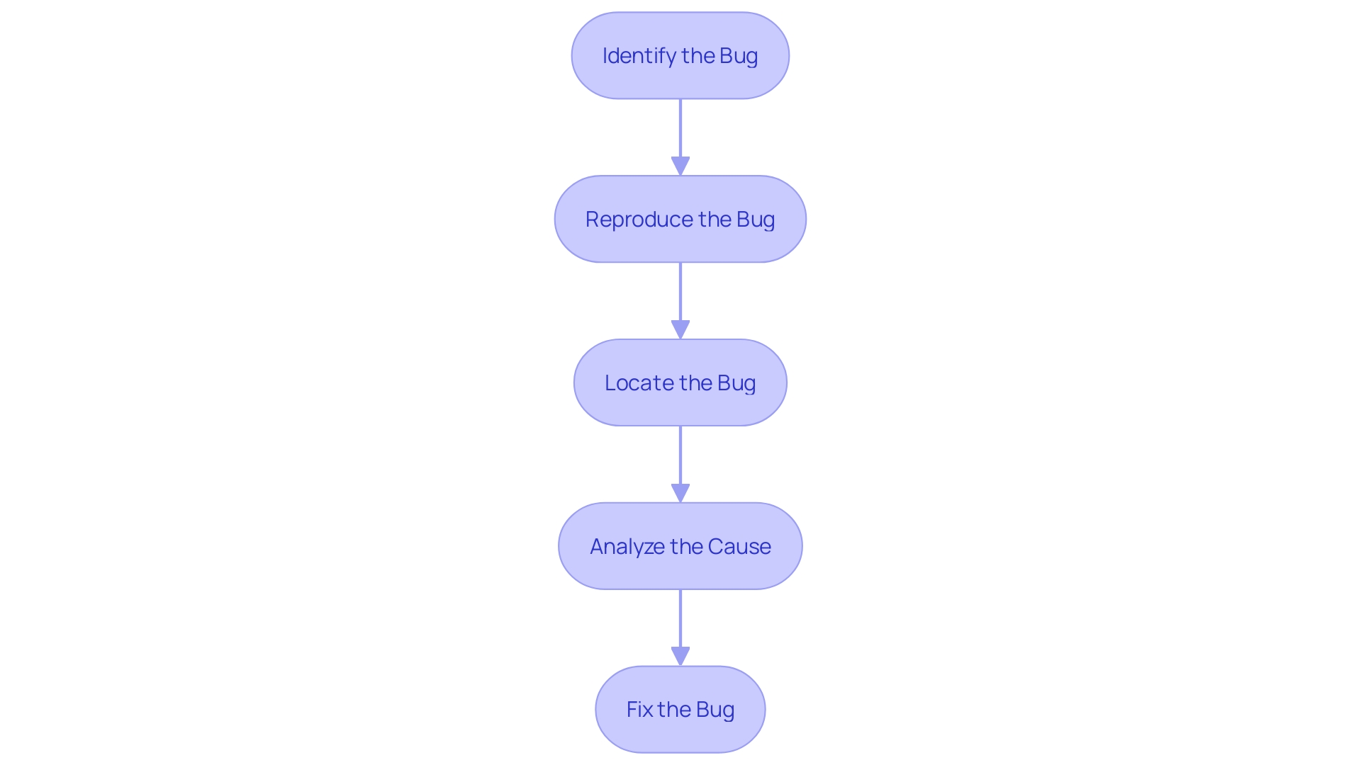 This flowchart outlines the critical steps in the debugging process, illustrating the sequential actions taken to identify and resolve software bugs.