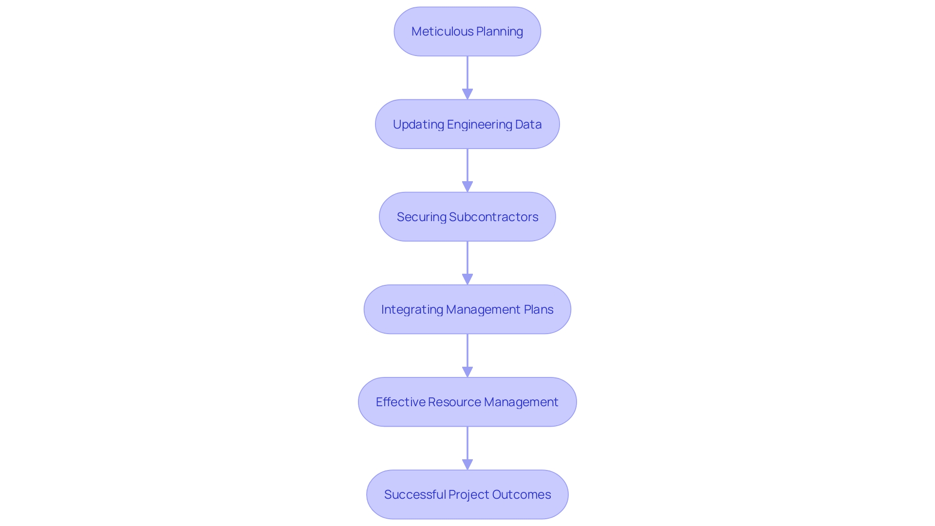 This flowchart outlines the critical steps in the preparation phase for project execution, highlighting planning, coordination, and resource management.