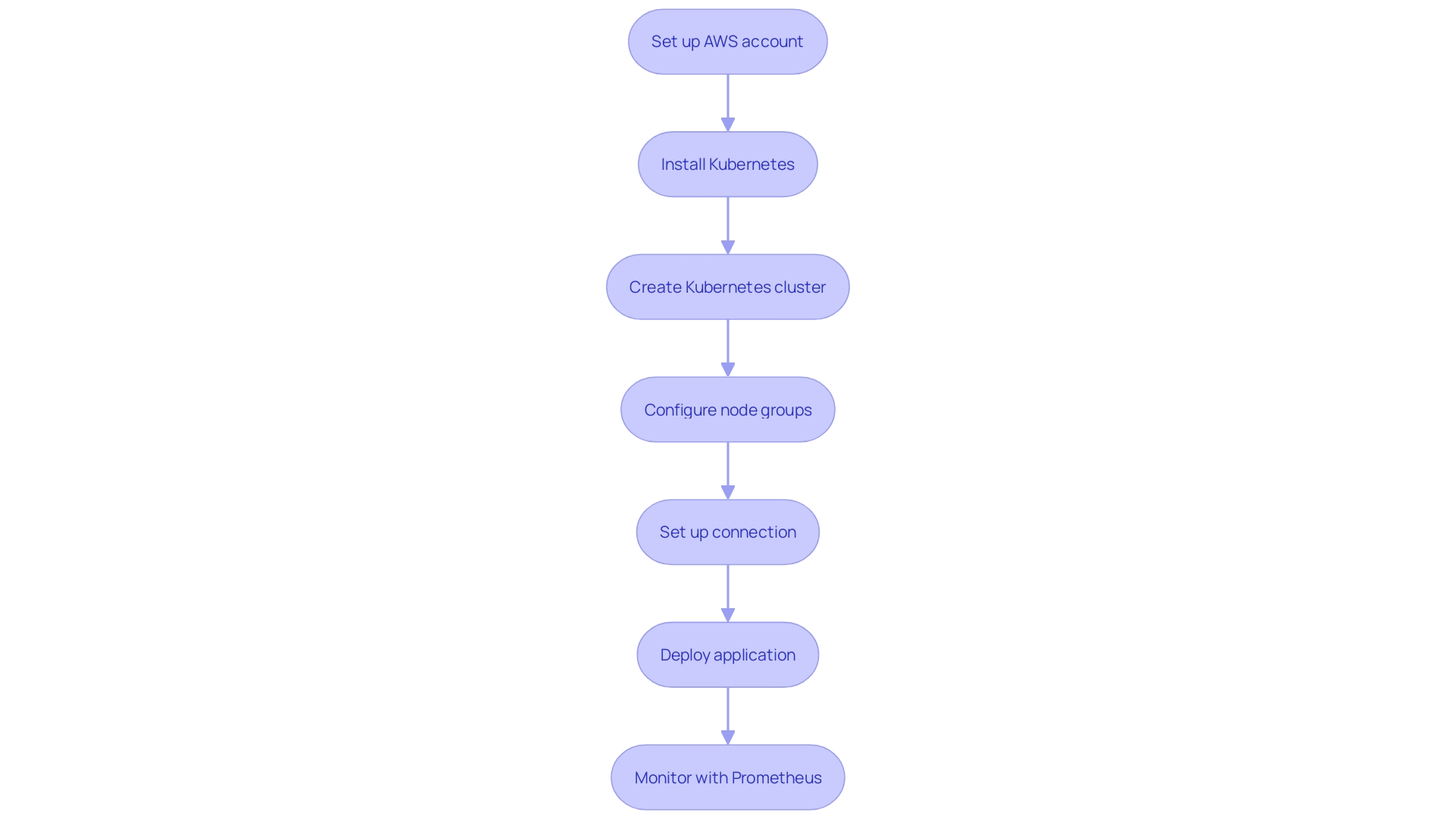 This flowchart outlines the critical steps involved in deploying Kubernetes on AWS using EKS. Each step sequentially illustrates the process from setting up an AWS account to deploying applications, including configurations and monitoring setup.