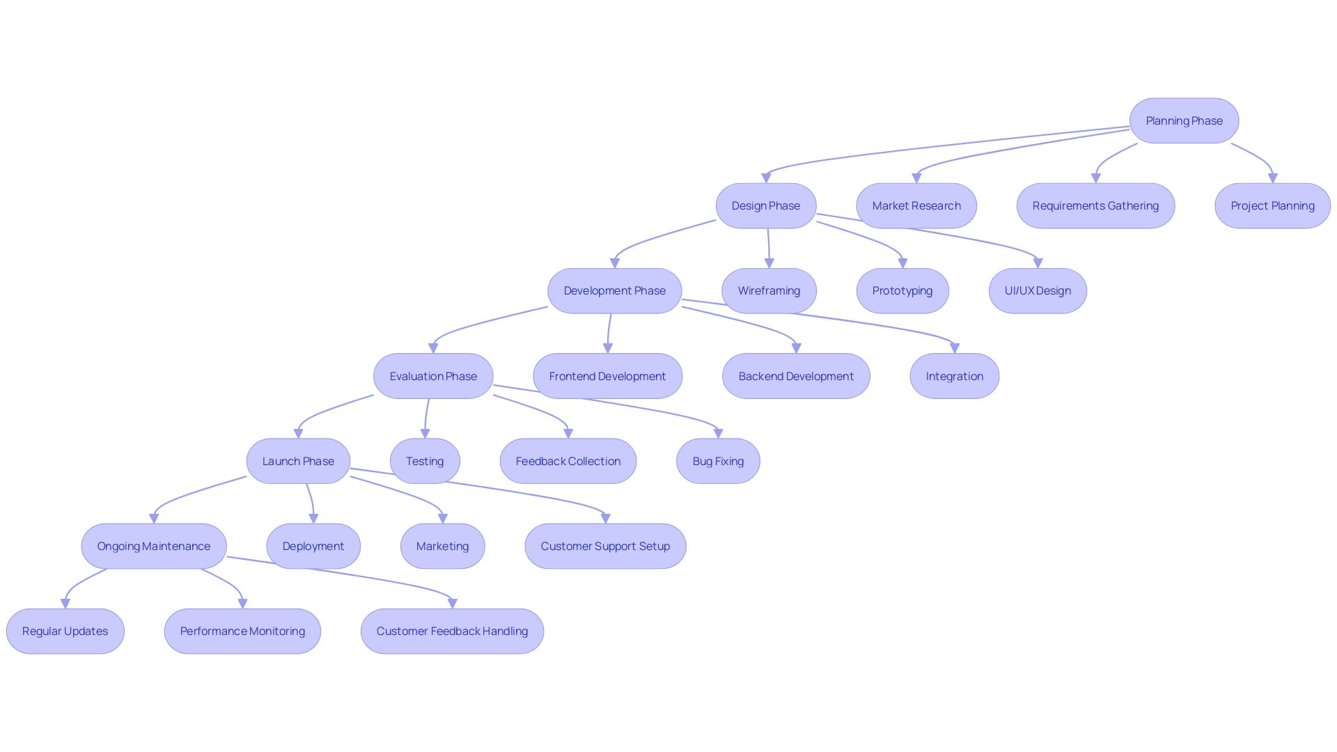 This flowchart outlines the critical steps involved in developing an eCommerce web application, from initial planning to ongoing maintenance.