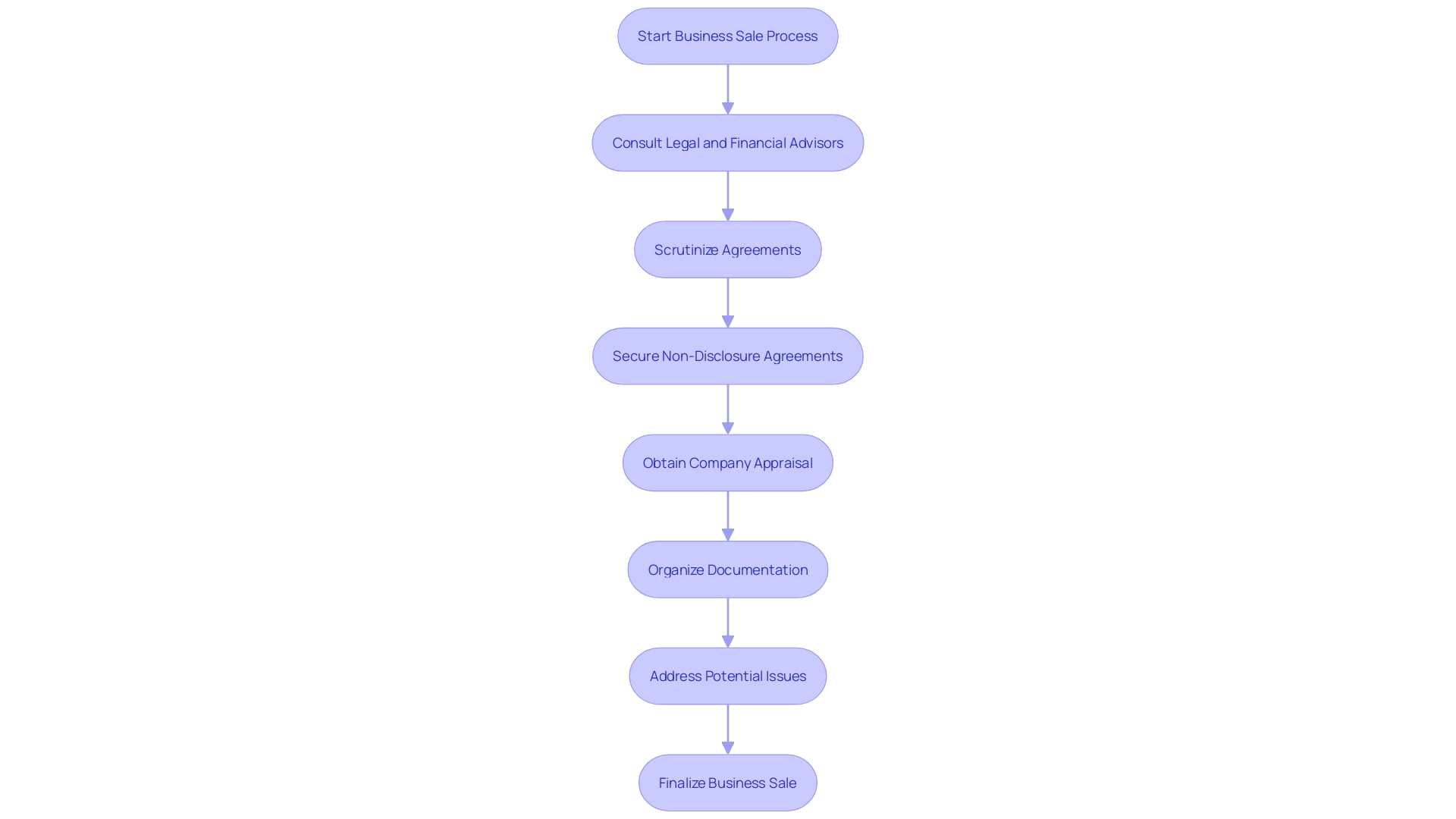 This flowchart outlines the critical steps involved in finalizing the sale of an enterprise, from legal preparation to maintaining confidentiality and ensuring proper valuation.