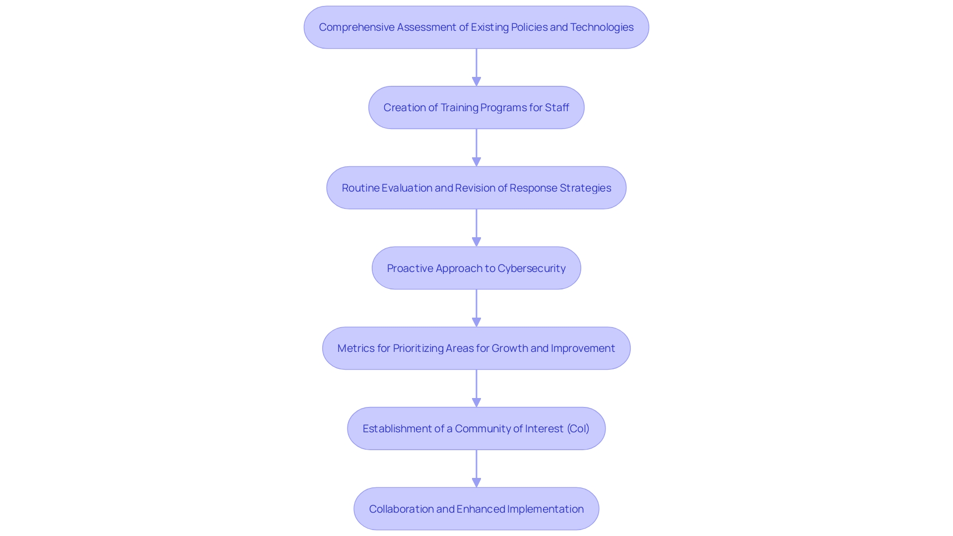 This flowchart outlines the customized approach for implementing NIST guidelines, detailing the sequential steps from assessment to continuous improvement.