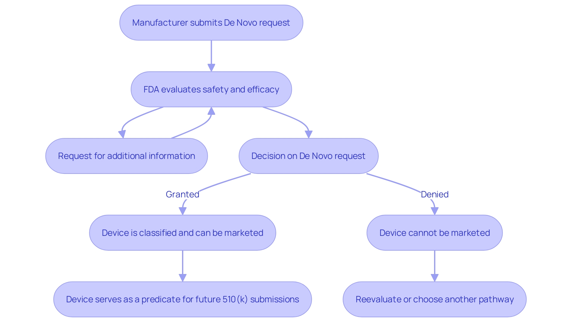 This flowchart outlines the De Novo classification process for innovative medical instruments submitted to the FDA, highlighting the steps from submission to approval and its implications for future submissions.