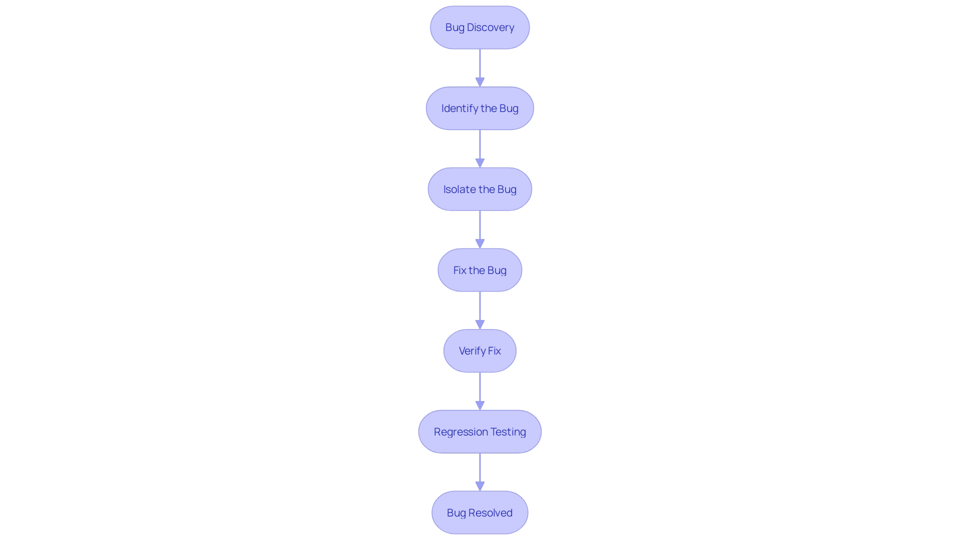 This flowchart outlines the debugging process in software development, highlighting the steps from bug discovery to resolution and verification.