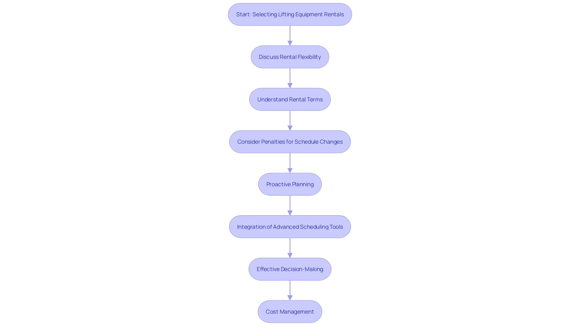 This flowchart outlines the decision-making process for choosing lifting equipment rentals based on scheduling considerations.