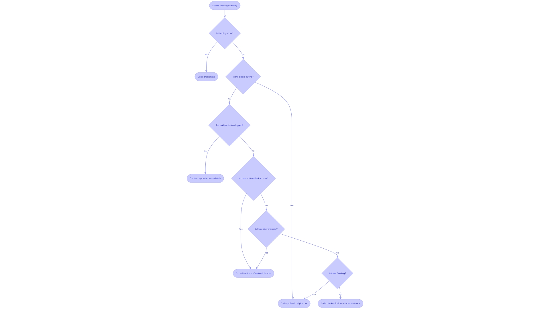 This flowchart outlines the decision-making process for determining whether to use a plumbing tool or call a professional based on the severity of the clog and the user's capabilities.