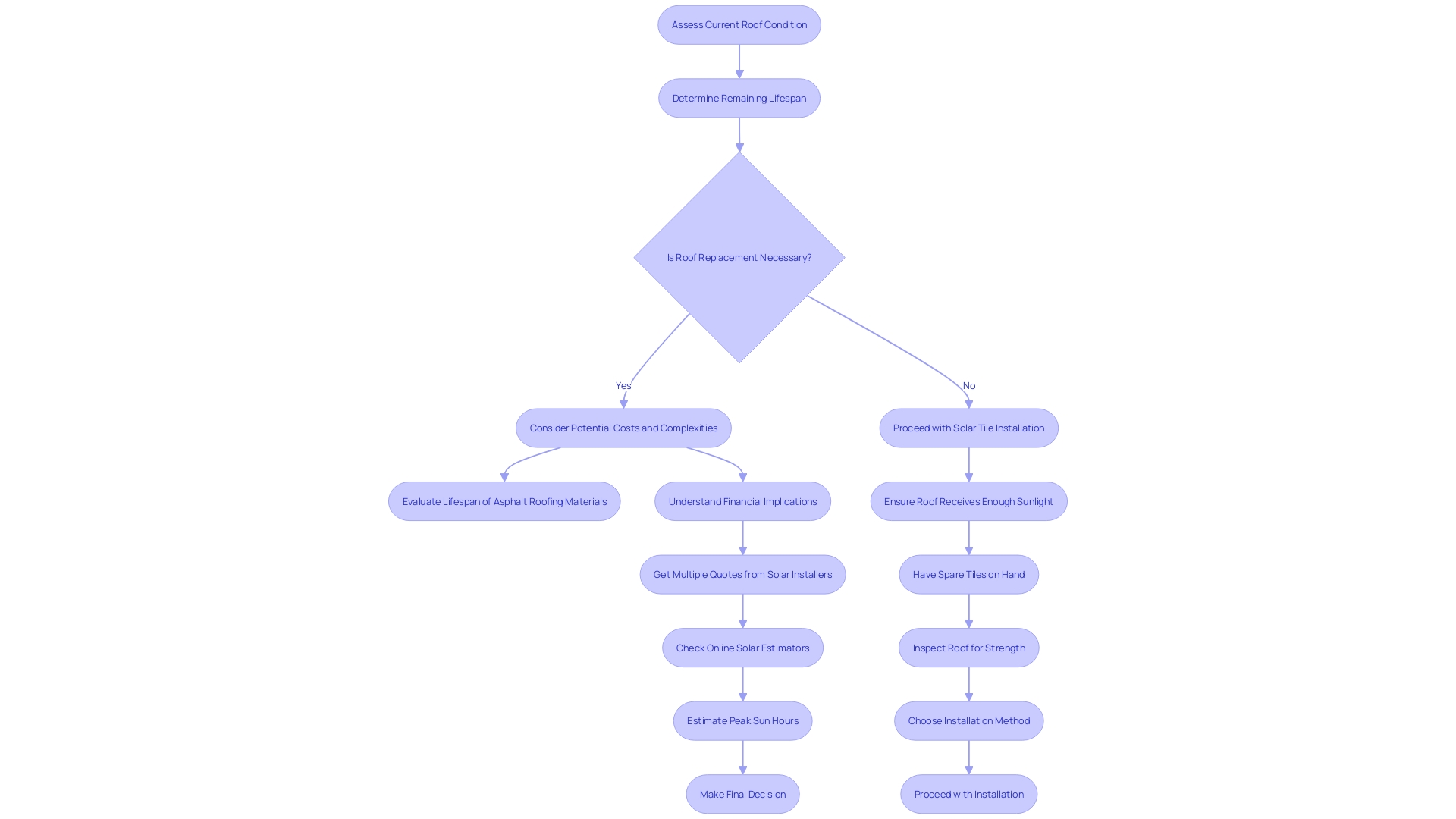 This flowchart outlines the decision-making process for homeowners considering solar tile installation, particularly focusing on the need for roof replacement based on the current roofing material's lifespan.