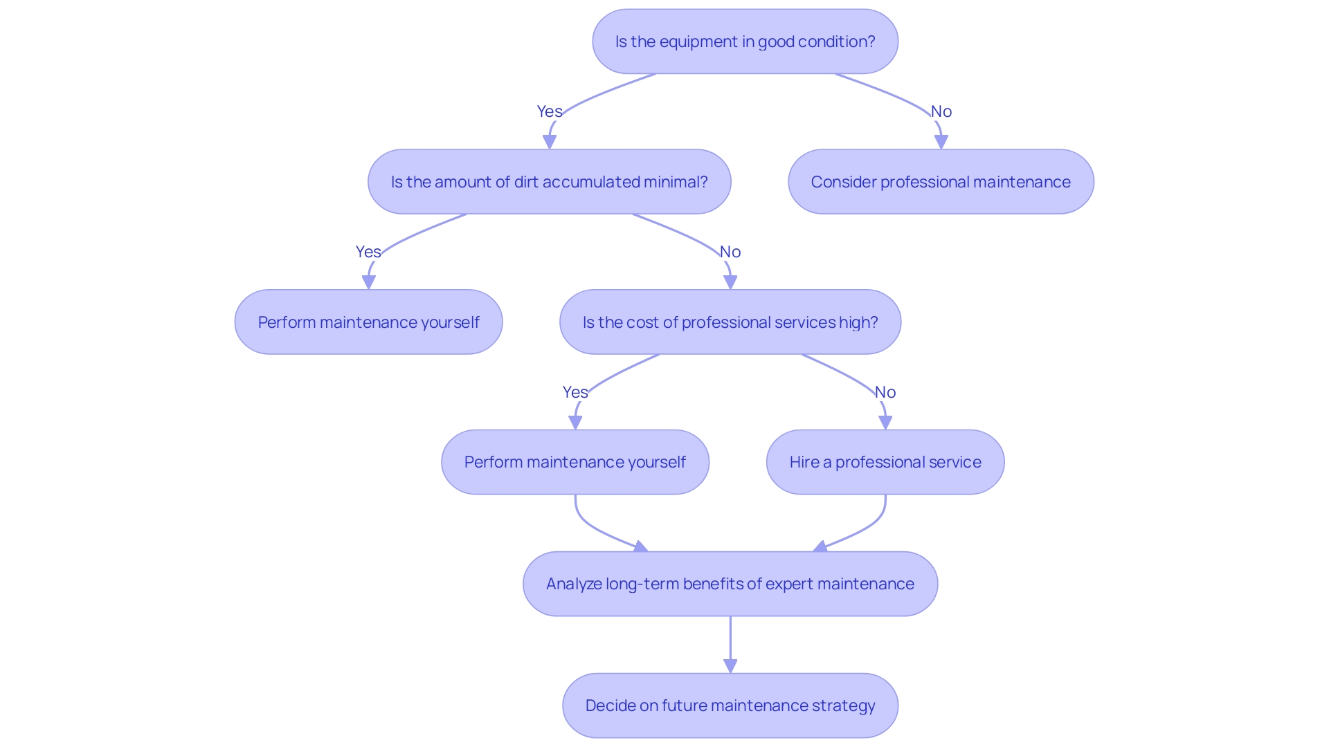 This flowchart outlines the decision-making process for maintaining renewable energy equipment, highlighting when to seek professional help versus handling maintenance independently.