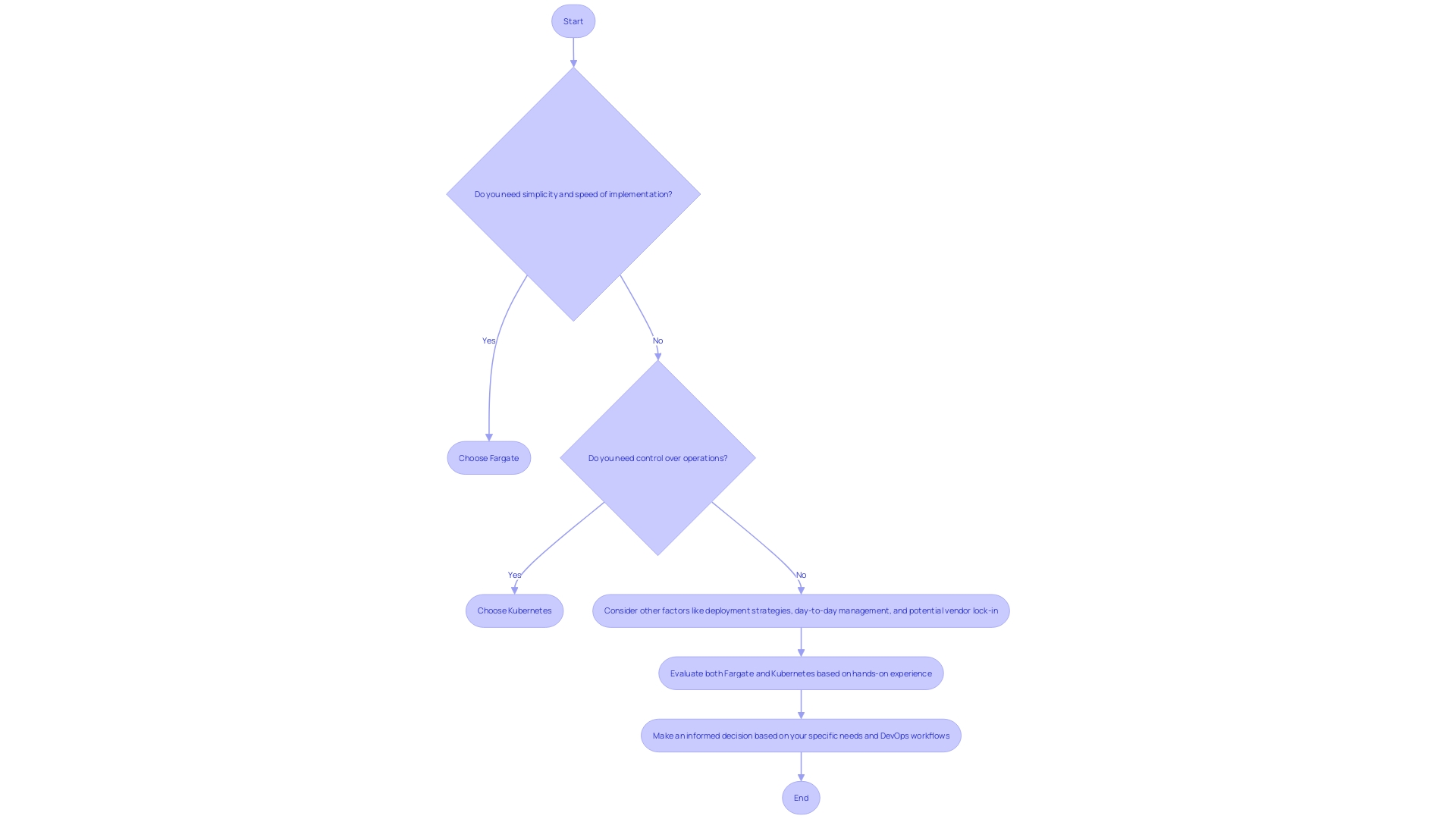 This flowchart outlines the decision-making process for organizations choosing between Fargate and Kubernetes for container management solutions based on their specific needs and priorities.