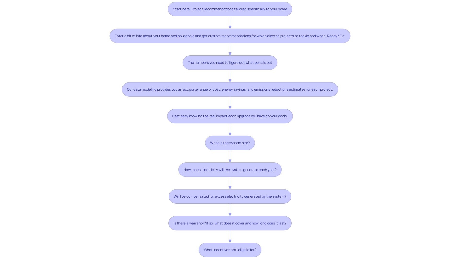 This flowchart outlines the decision-making process for renting a power cart based on specific project needs.