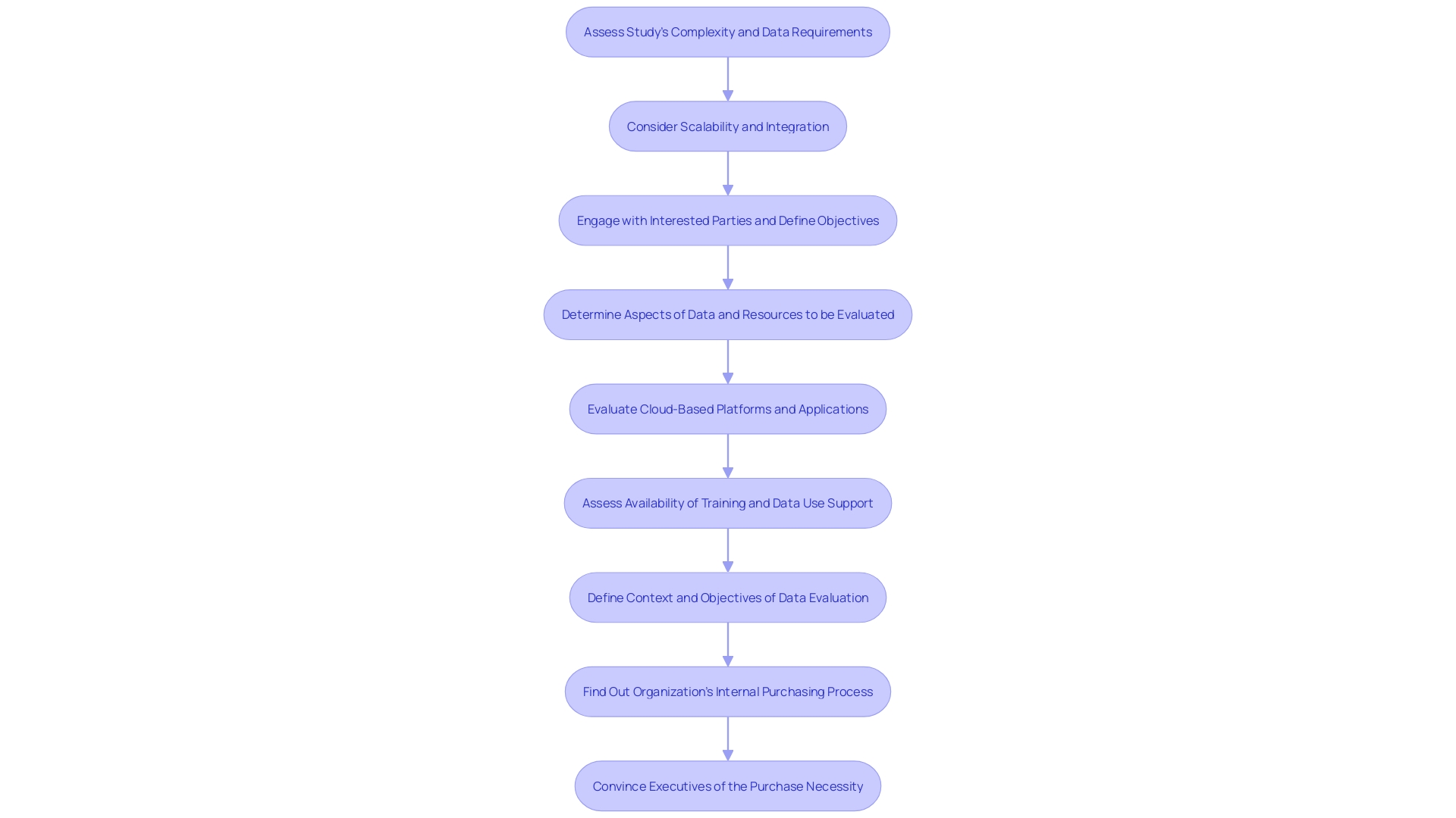 This flowchart outlines the decision-making process for selecting an Electronic Data Capture (EDC) solution for clinical trials, highlighting key considerations and steps.