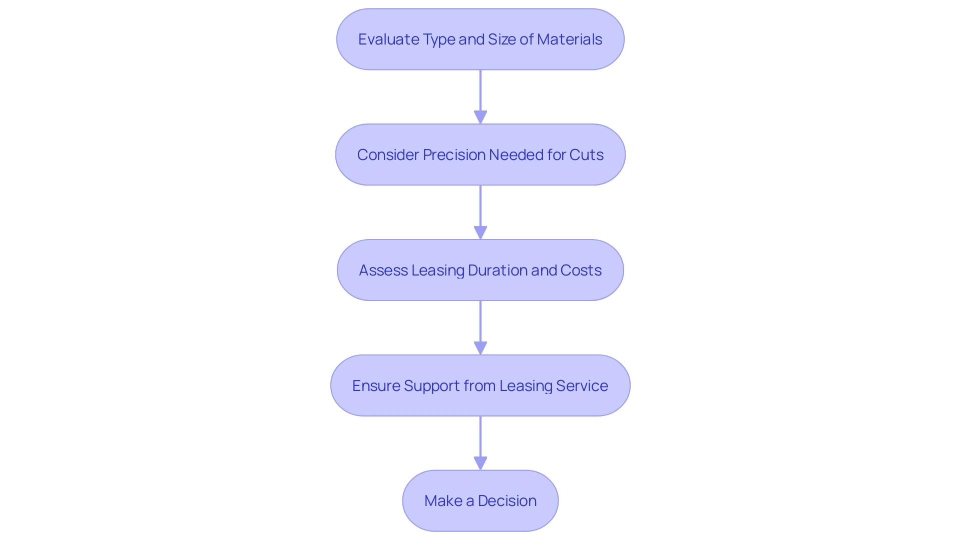 This flowchart outlines the decision-making process for selecting the appropriate saw based on project requirements.