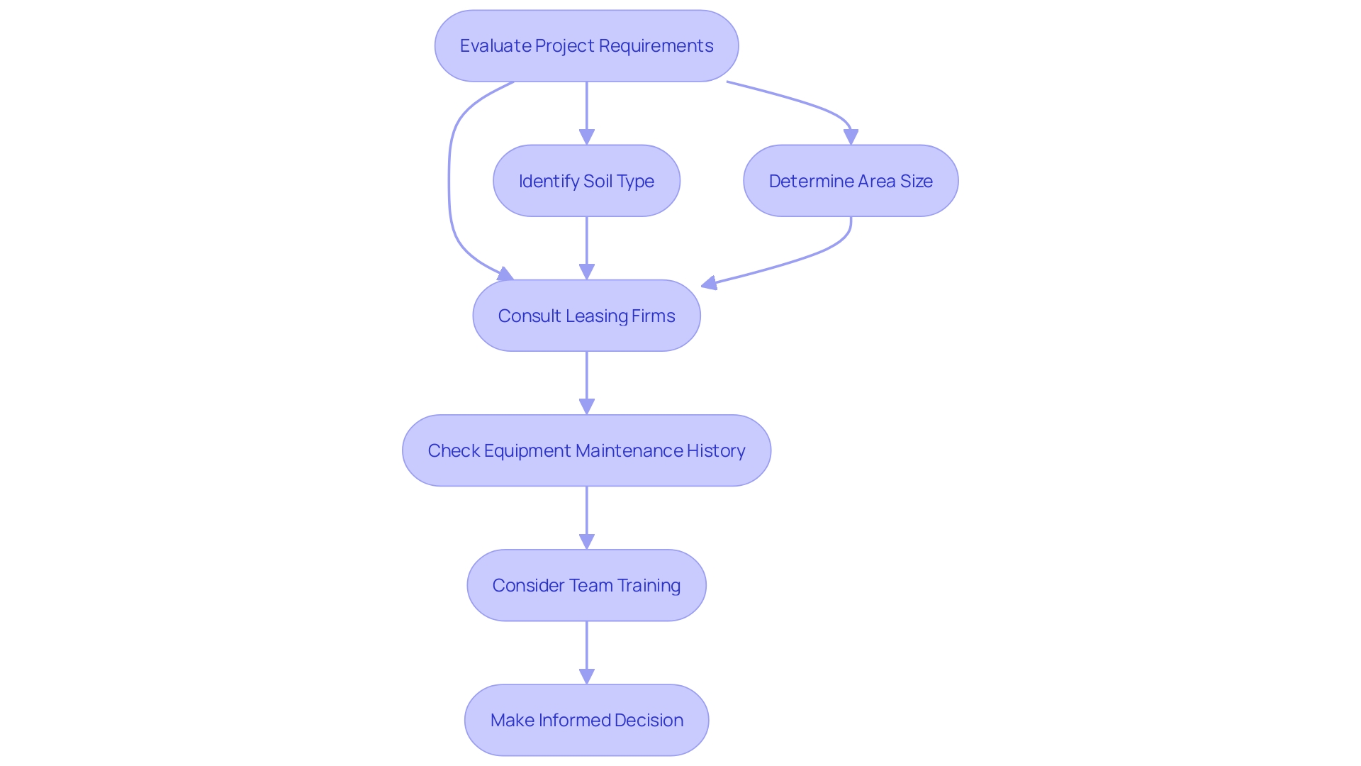 This flowchart outlines the decision-making process for selecting the right roller compactor based on project requirements and considerations.