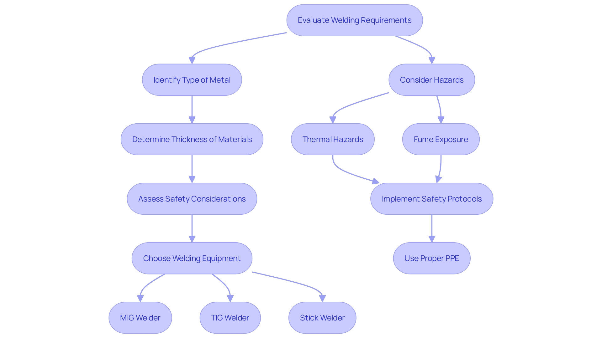 This flowchart outlines the decision-making process for selecting welding tools based on project requirements and safety considerations.