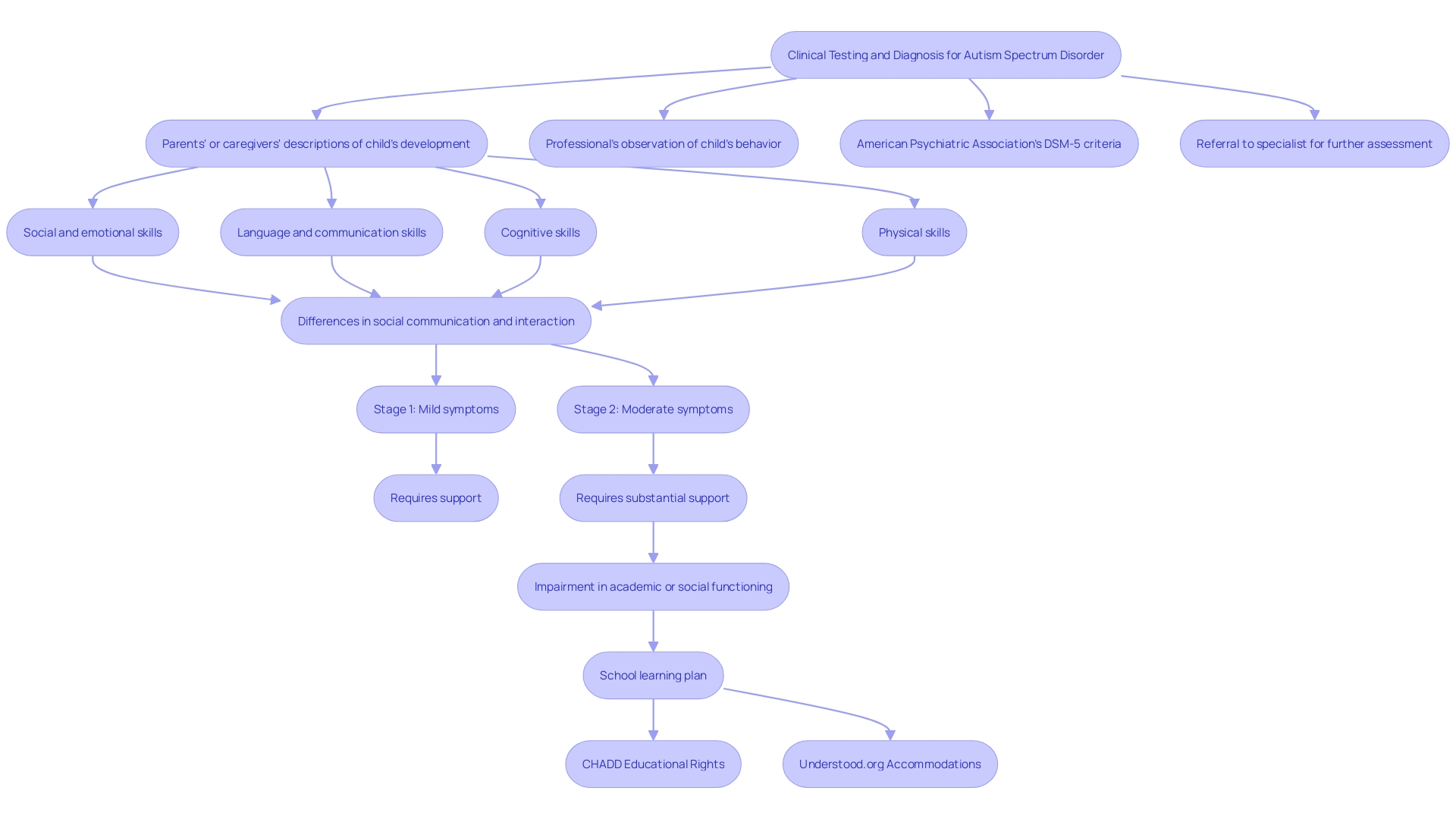 This flowchart outlines the diagnostic criteria for Category 2 developmental disorder as per DSM-5, illustrating the progression from symptoms to the necessity for significant assistance.