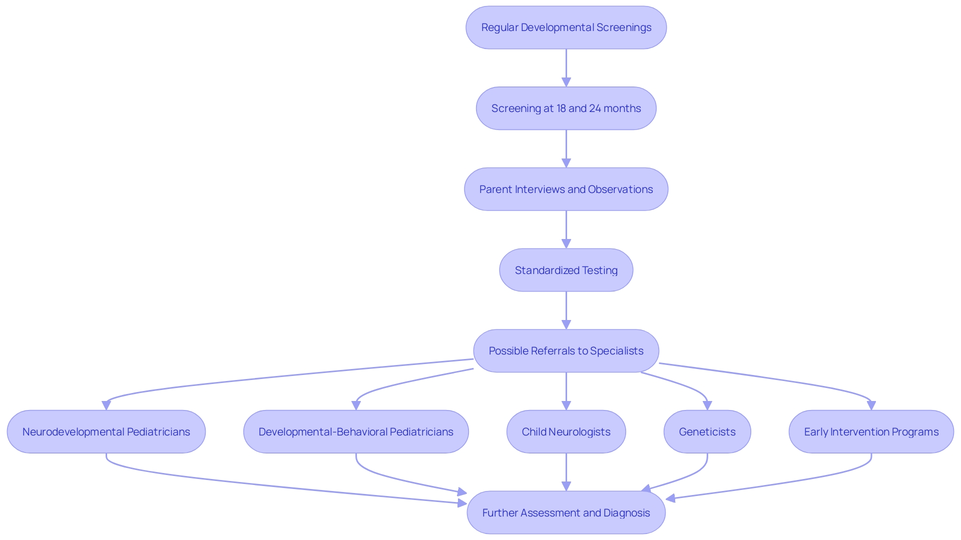 This flowchart outlines the diagnostic process for Autism Spectrum Disorder (ASD), detailing the steps involved from initial screenings to potential referrals for specialized assessments.