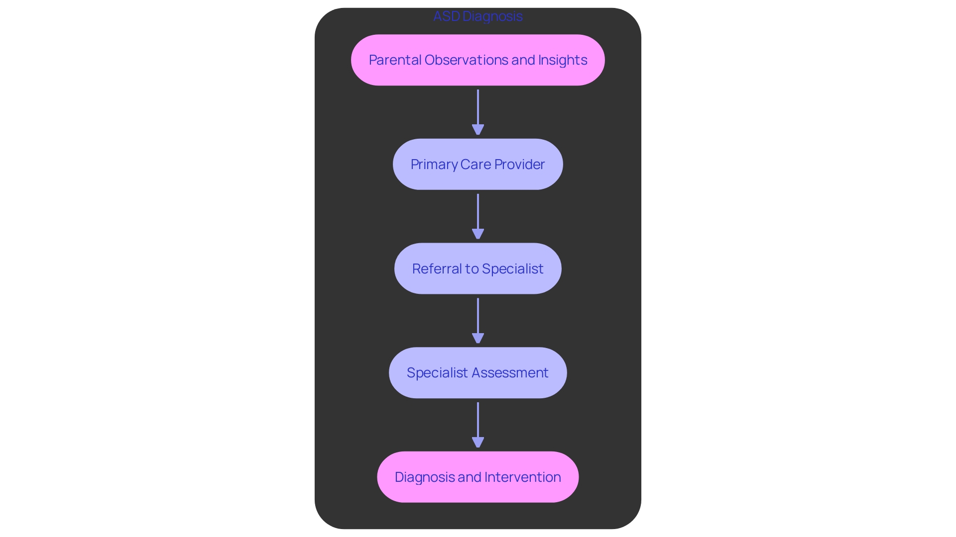 This flowchart outlines the diagnostic process for autism spectrum disorder (ASD), highlighting the roles of parents, healthcare providers, and specialists in ensuring a comprehensive evaluation.