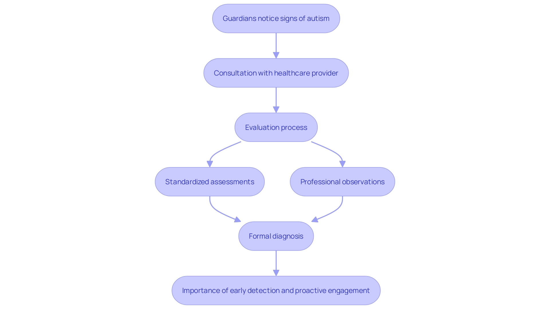 This flowchart outlines the diagnostic process for pervasive developmental disorders, focusing on the steps involved from initial observation to formal evaluation and diagnosis.