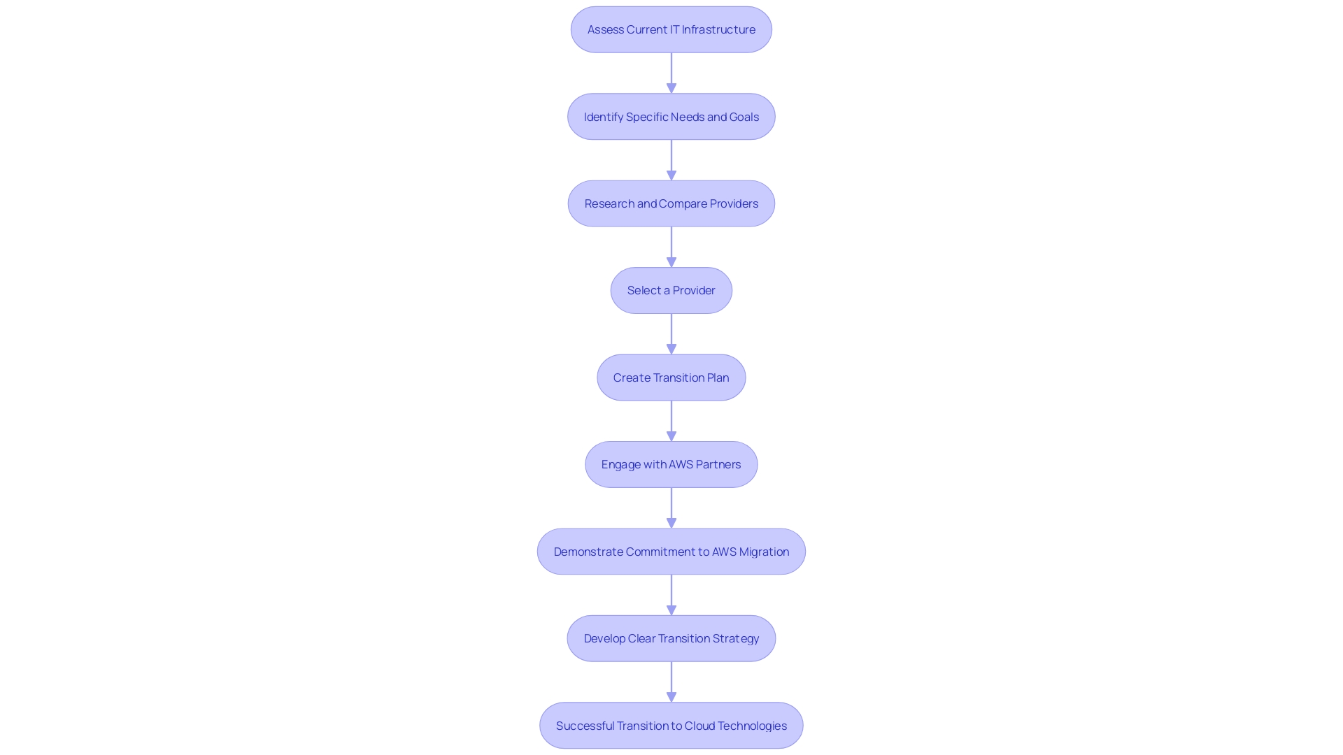 This flowchart outlines the eligibility criteria for organizations seeking AWS Acceleration Program funding, highlighting the steps necessary for a successful transition to remote infrastructure.