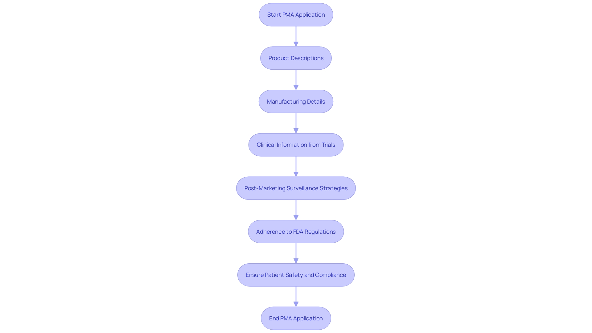 This flowchart outlines the essential components and processes involved in a PMA application for medical products, emphasizing the significance of clinical information and regulatory compliance.