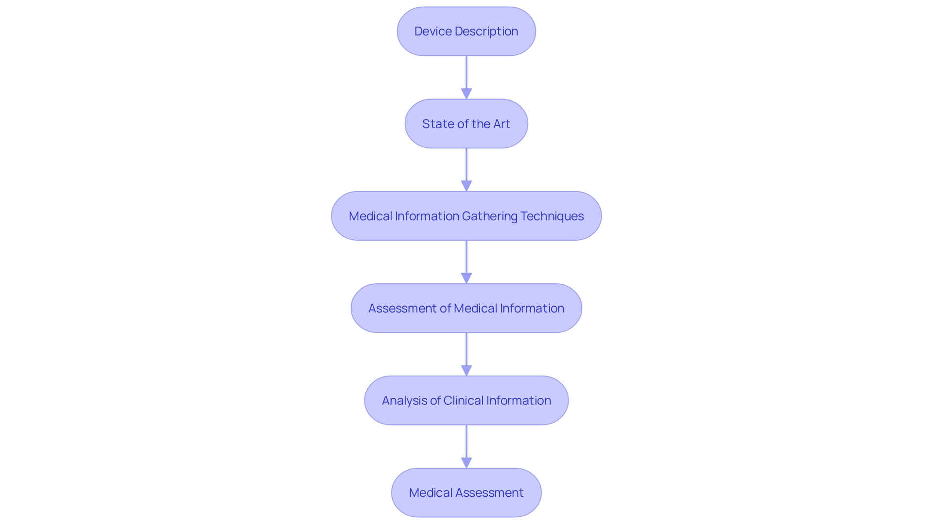 This flowchart outlines the essential components of a comprehensive clinical evaluation report for medical instruments, illustrating the sequential steps involved in the evaluation process.