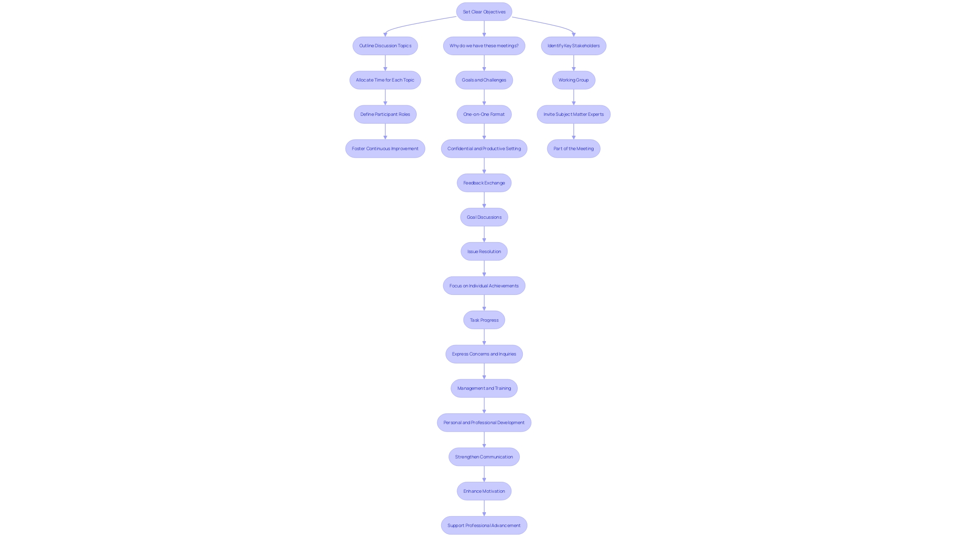 This flowchart outlines the essential elements for creating a comprehensive team gathering agenda, illustrating the sequential steps needed for clarity and productivity.