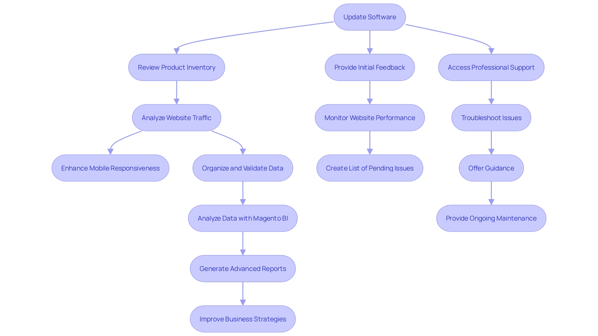 This flowchart outlines the essential maintenance tasks for optimizing a Magento store. It illustrates the sequential steps required to ensure the store runs smoothly and efficiently.