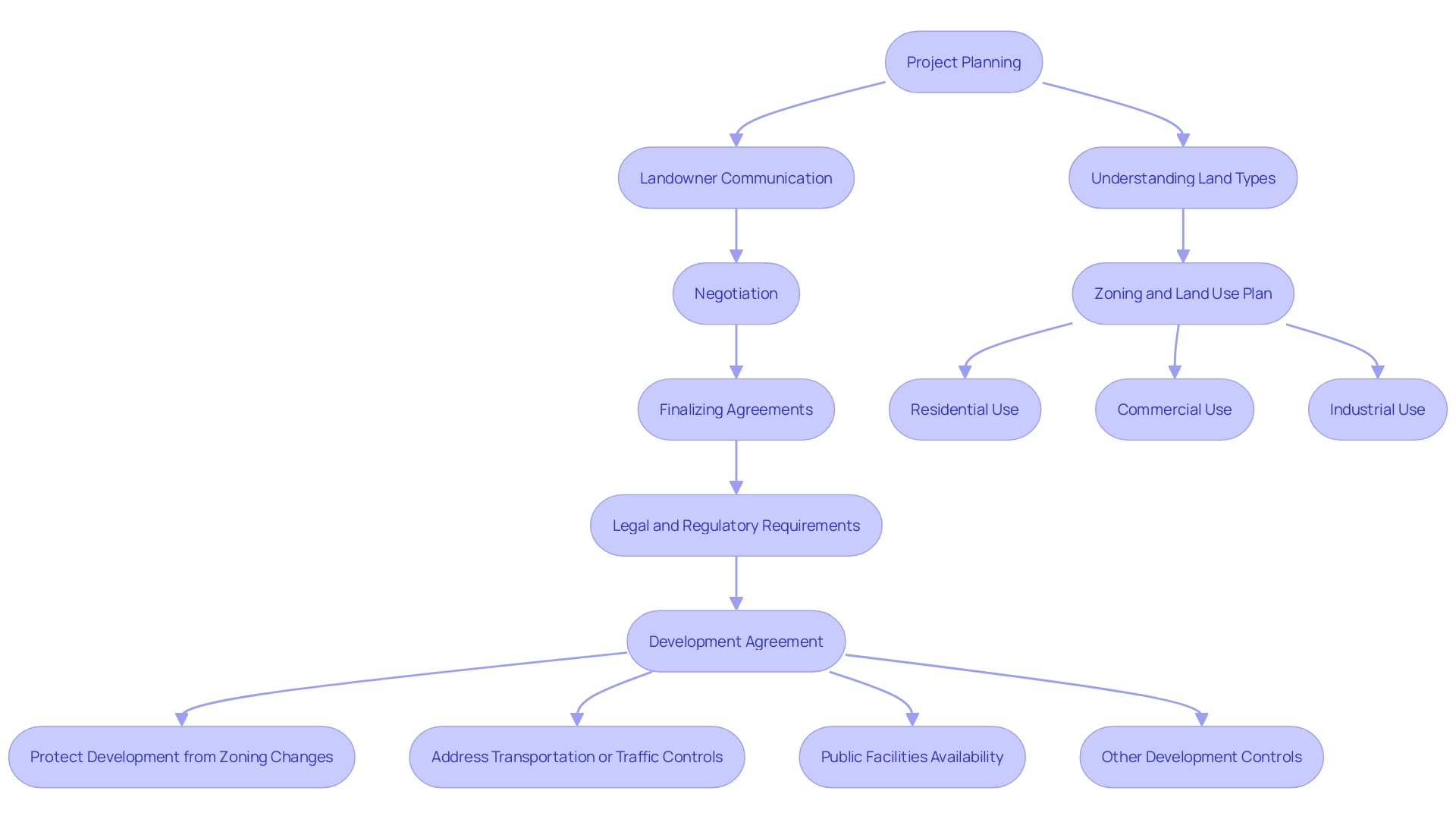 This flowchart outlines the essential phases involved in obtaining access for land acquisition, highlighting the sequential steps from project planning to finalizing agreements.