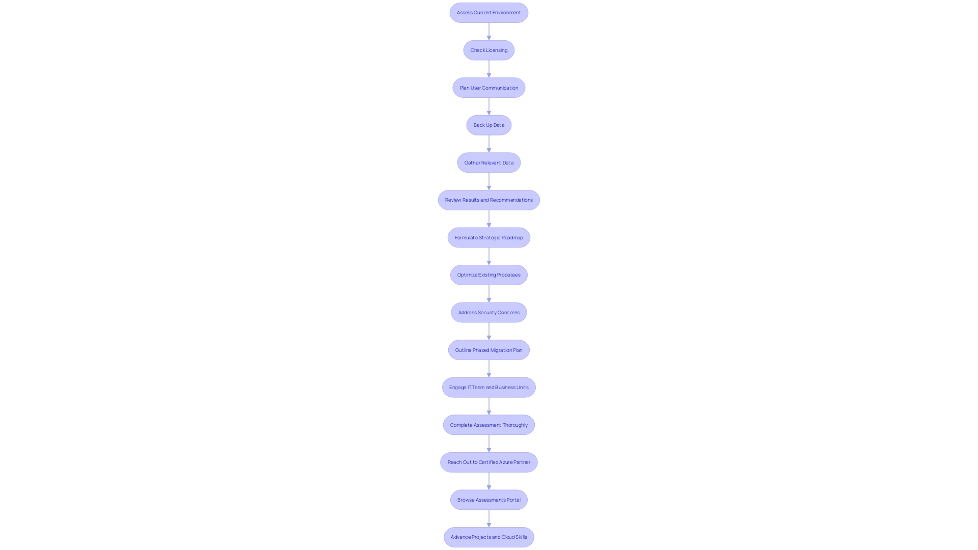 This flowchart outlines the essential preparation steps for a smooth migration to Exchange Online, detailing the sequence of actions to ensure data integrity and business continuity.