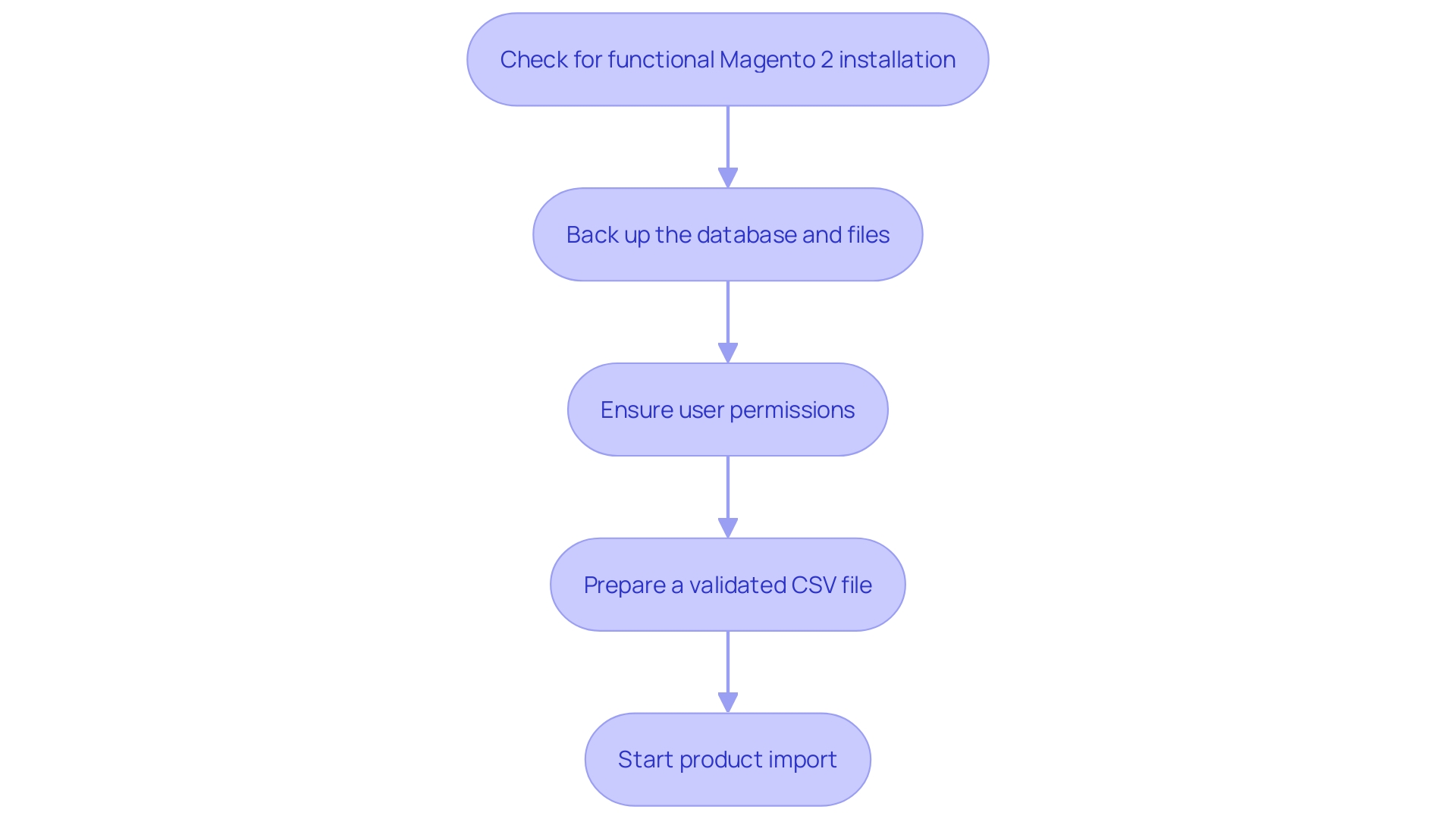 This flowchart outlines the essential prerequisites for initiating the product import process in Magento 2, ensuring a smooth migration.