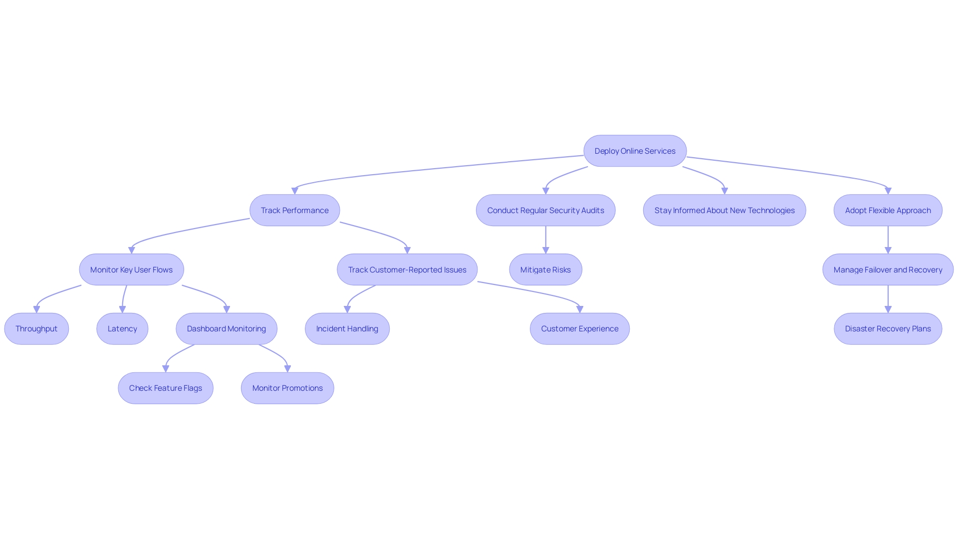 This flowchart outlines the essential processes for ongoing management and optimization of online services post-deployment, highlighting key steps such as performance tracking, security audits, and technology integration.