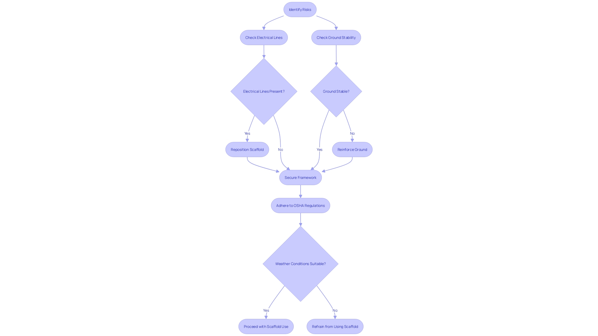 This flowchart outlines the essential safety measures to follow when working with high scaffolds to mitigate risks and prevent accidents.