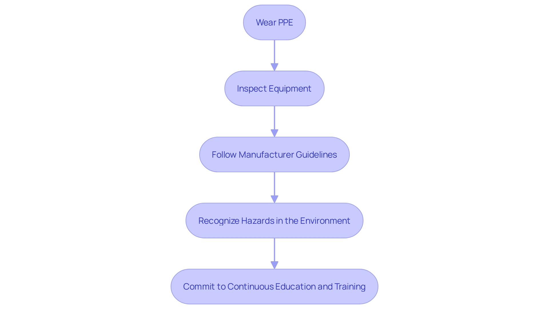 This flowchart outlines the essential safety steps for operating brush hogs, emphasizing the importance of personal protective equipment (PPE), equipment inspection, adherence to guidelines, awareness of surroundings, and ongoing training.