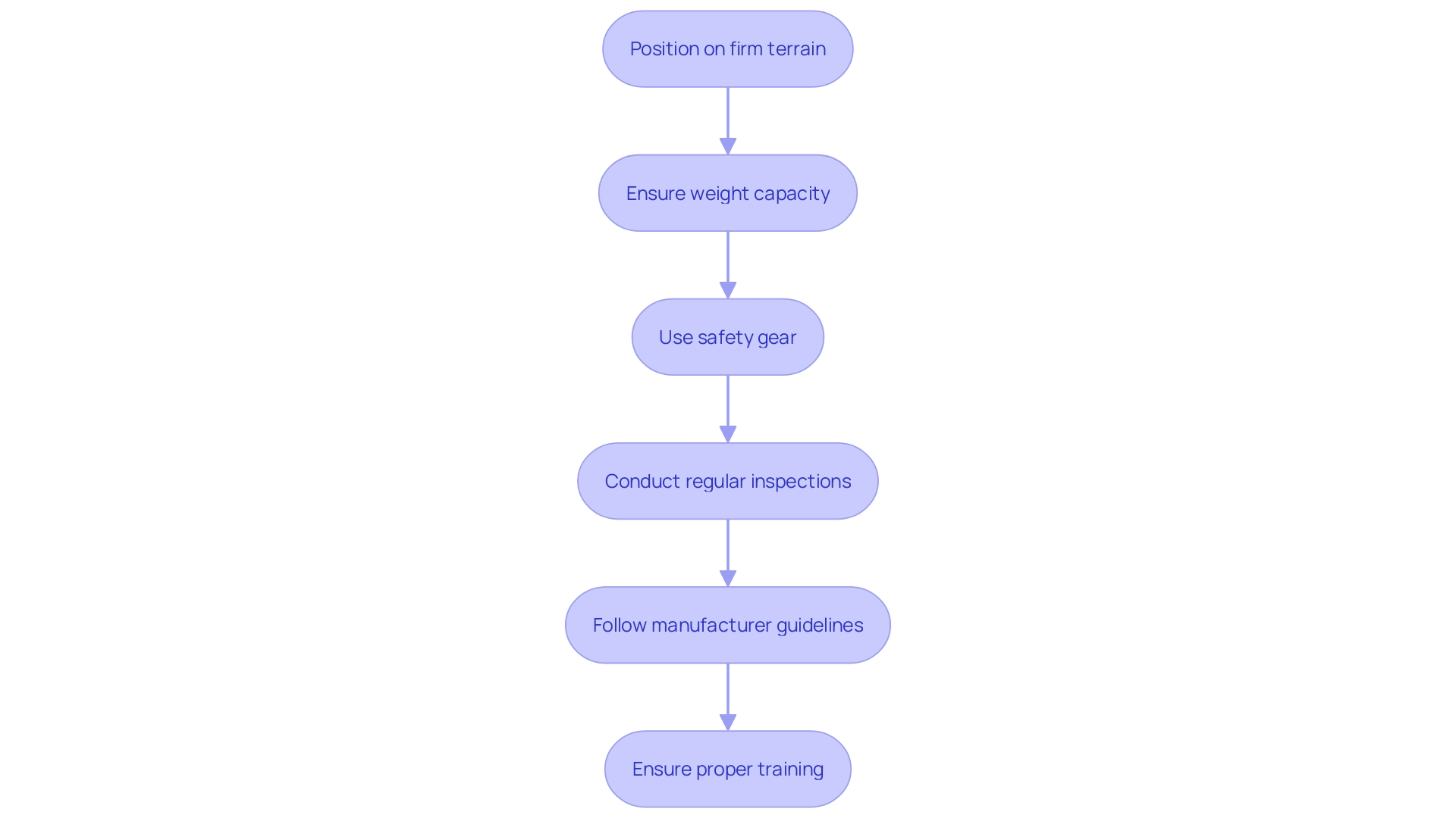 This flowchart outlines the essential safety steps for using a 40 ft climbing tool to ensure maximum security and compliance with OSHA regulations.