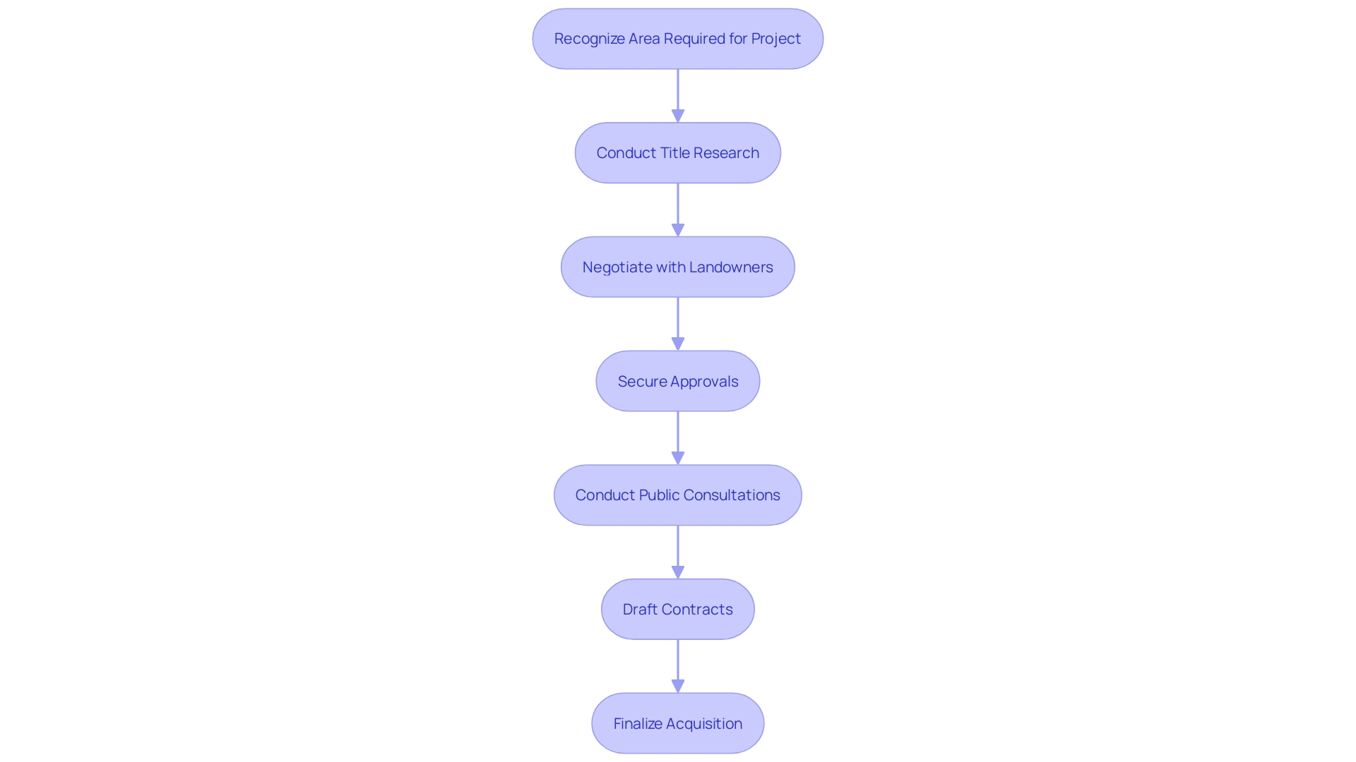 This flowchart outlines the essential stages of the property procurement procedure, illustrating the sequential steps from initial area recognition to final contract drafting.