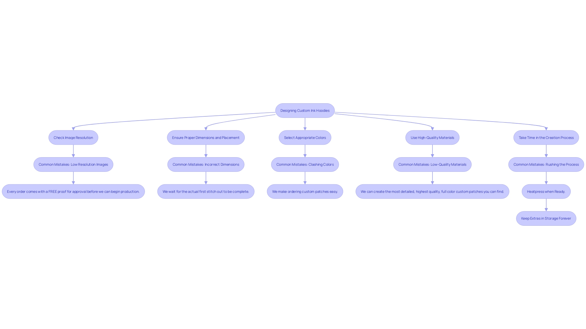 This flowchart outlines the essential steps and considerations for designing custom ink hoodies, highlighting common pitfalls to avoid for achieving high-quality results.