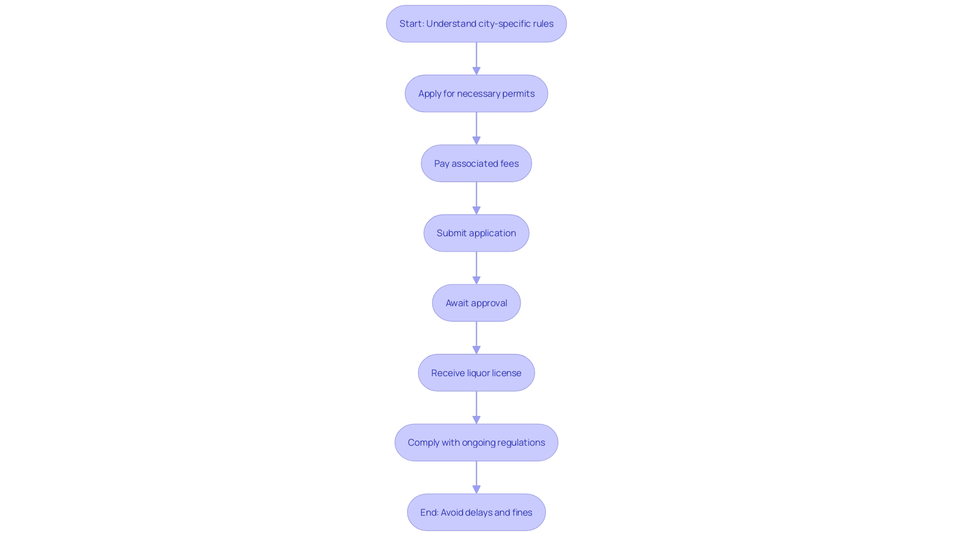 This flowchart outlines the essential steps and considerations for obtaining a liquor license in Colorado, highlighting the differences between cities like Denver and Boulder.