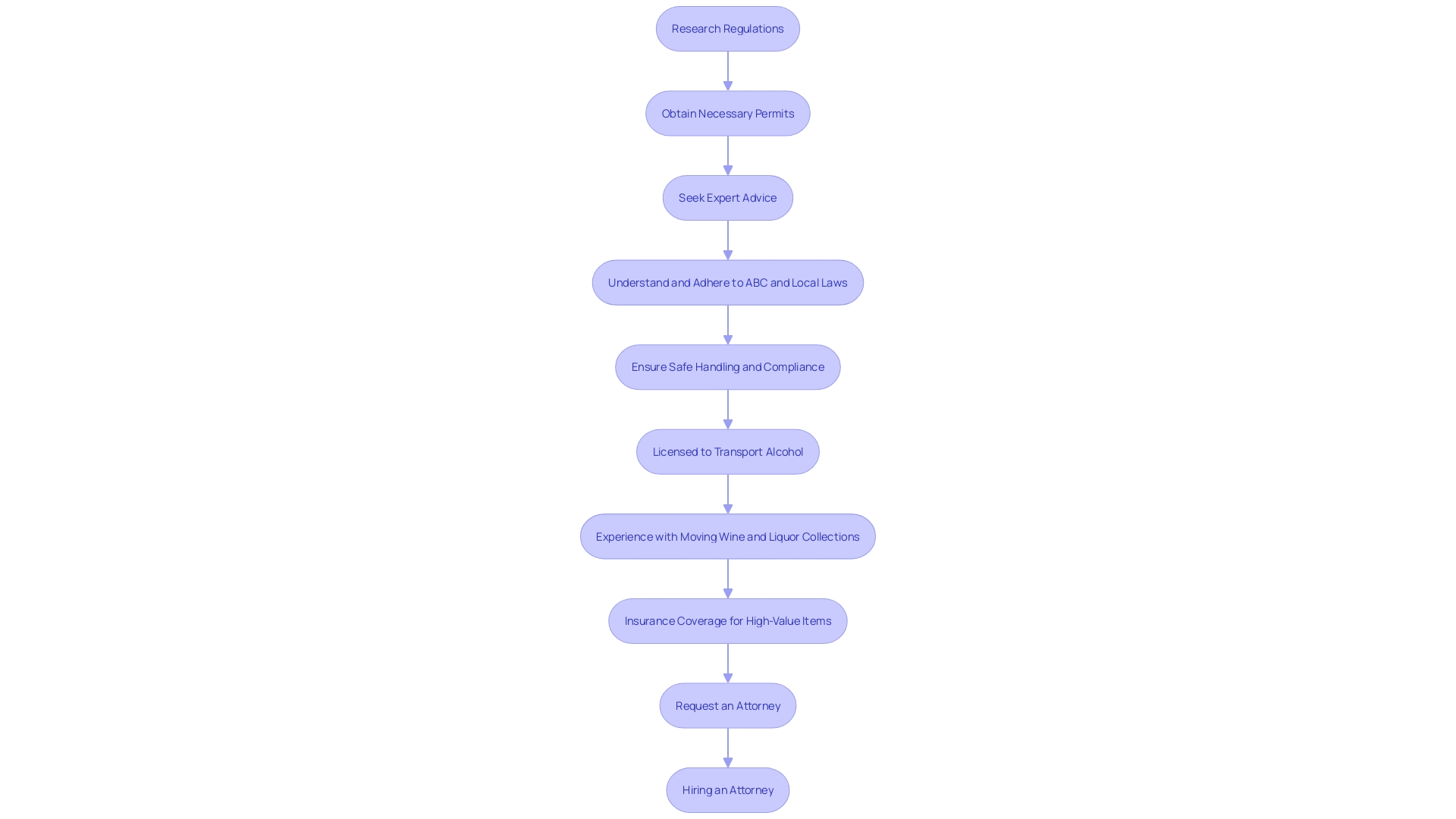 This flowchart outlines the essential steps and considerations for purchasing a bar in Sacramento, focusing on compliance with liquor licenses, health permits, and zoning laws.