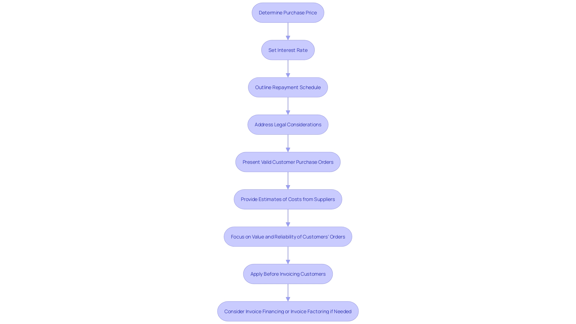 This flowchart outlines the essential steps and considerations in establishing a business purchase funding or vendor support arrangement, highlighting key elements such as purchase price, interest rate, repayment schedule, and legal considerations.