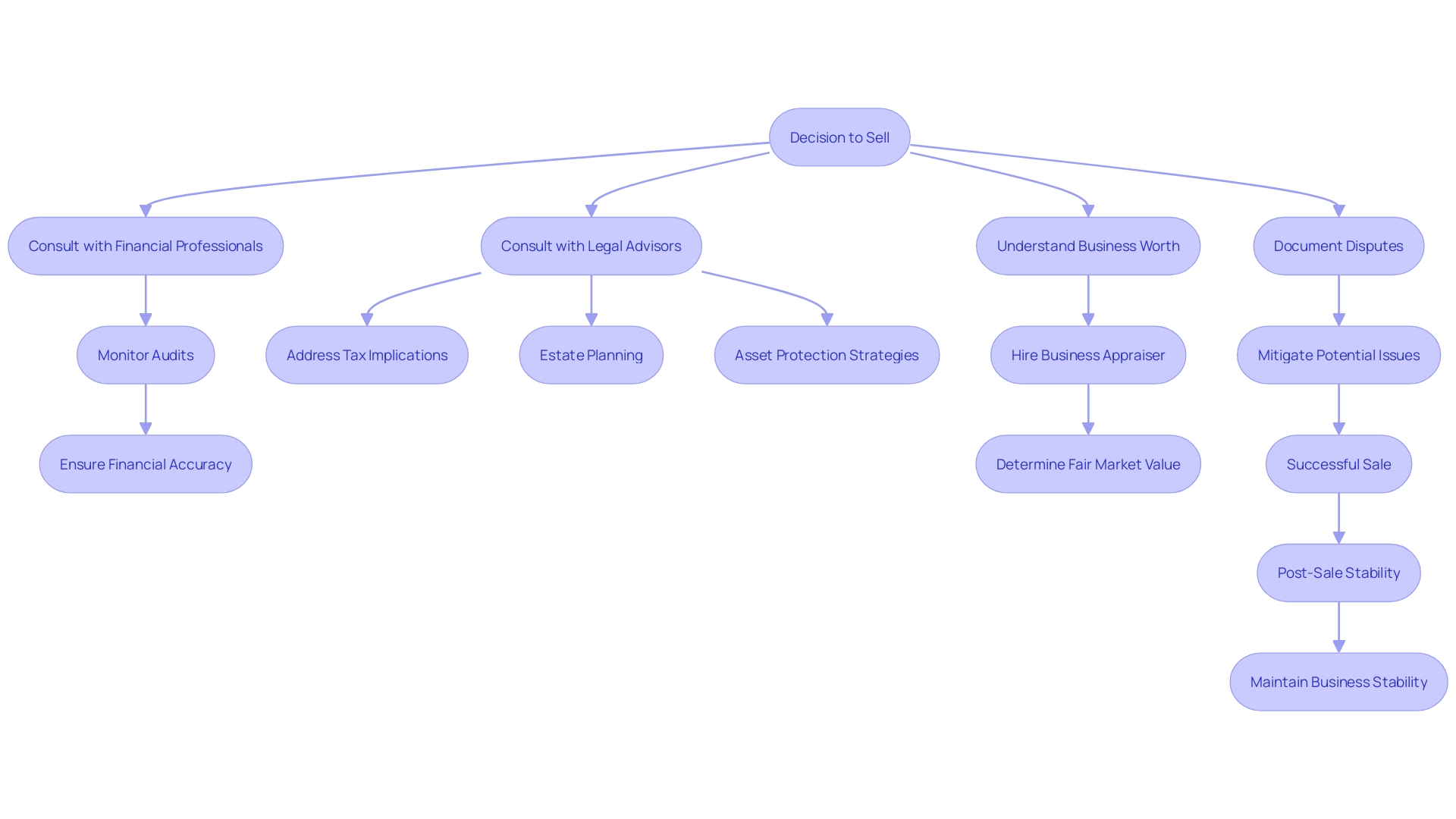 This flowchart outlines the essential steps and considerations involved in selling a company, emphasizing the importance of professional guidance and documentation to ensure a smooth transaction.