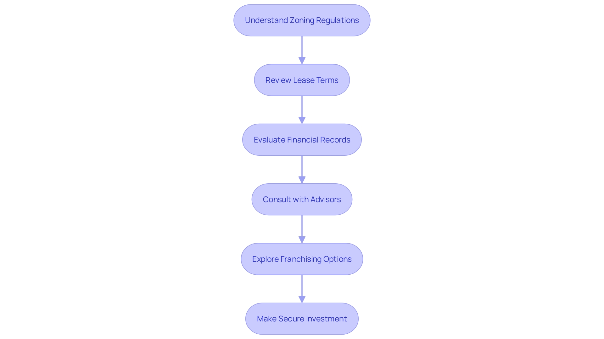 This flowchart outlines the essential steps and considerations when purchasing a supermarket, highlighting legal, financial, and strategic elements involved in the process.