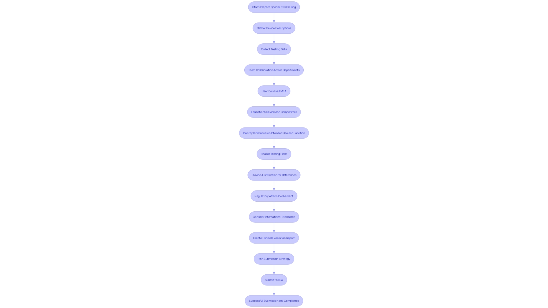 This flowchart outlines the essential steps and documentation required for preparing a Special 510(k) filing, highlighting key activities and team collaboration.