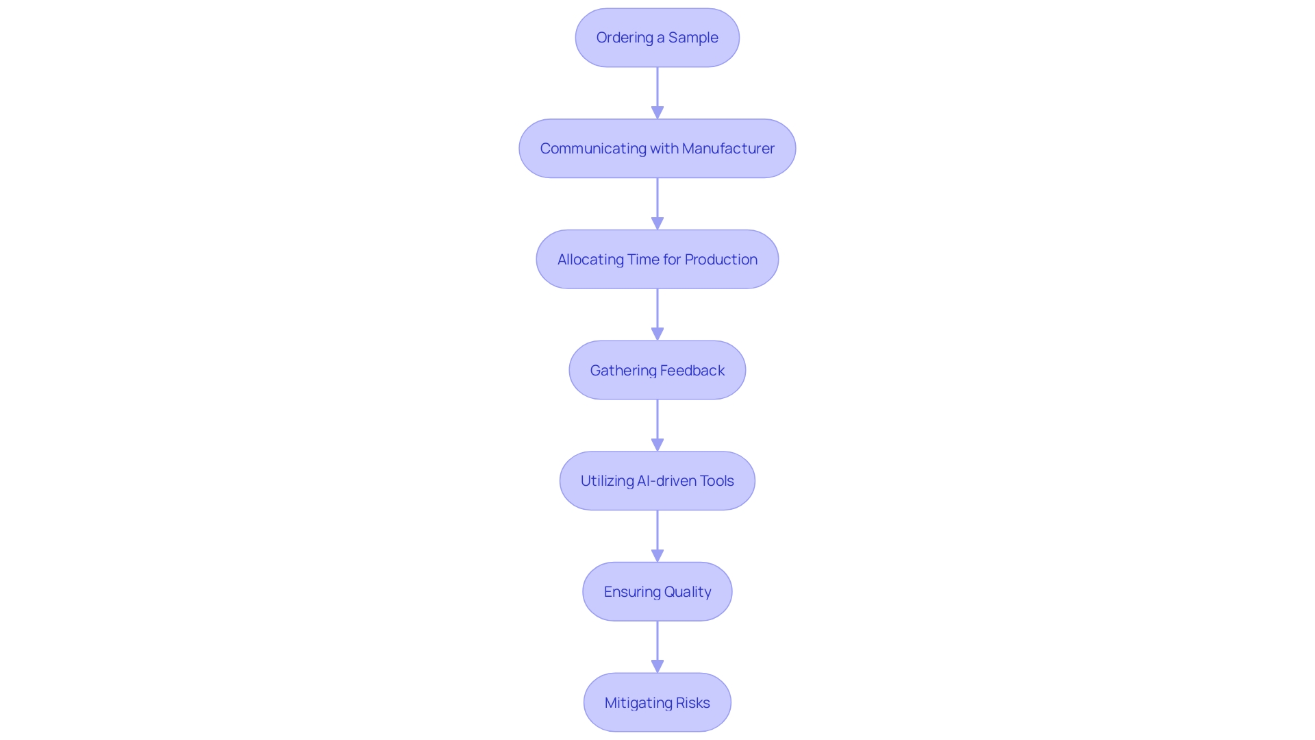 This flowchart outlines the essential steps for a seamless creation and manufacturing process for custom sweatshirts, highlighting key actions and considerations.