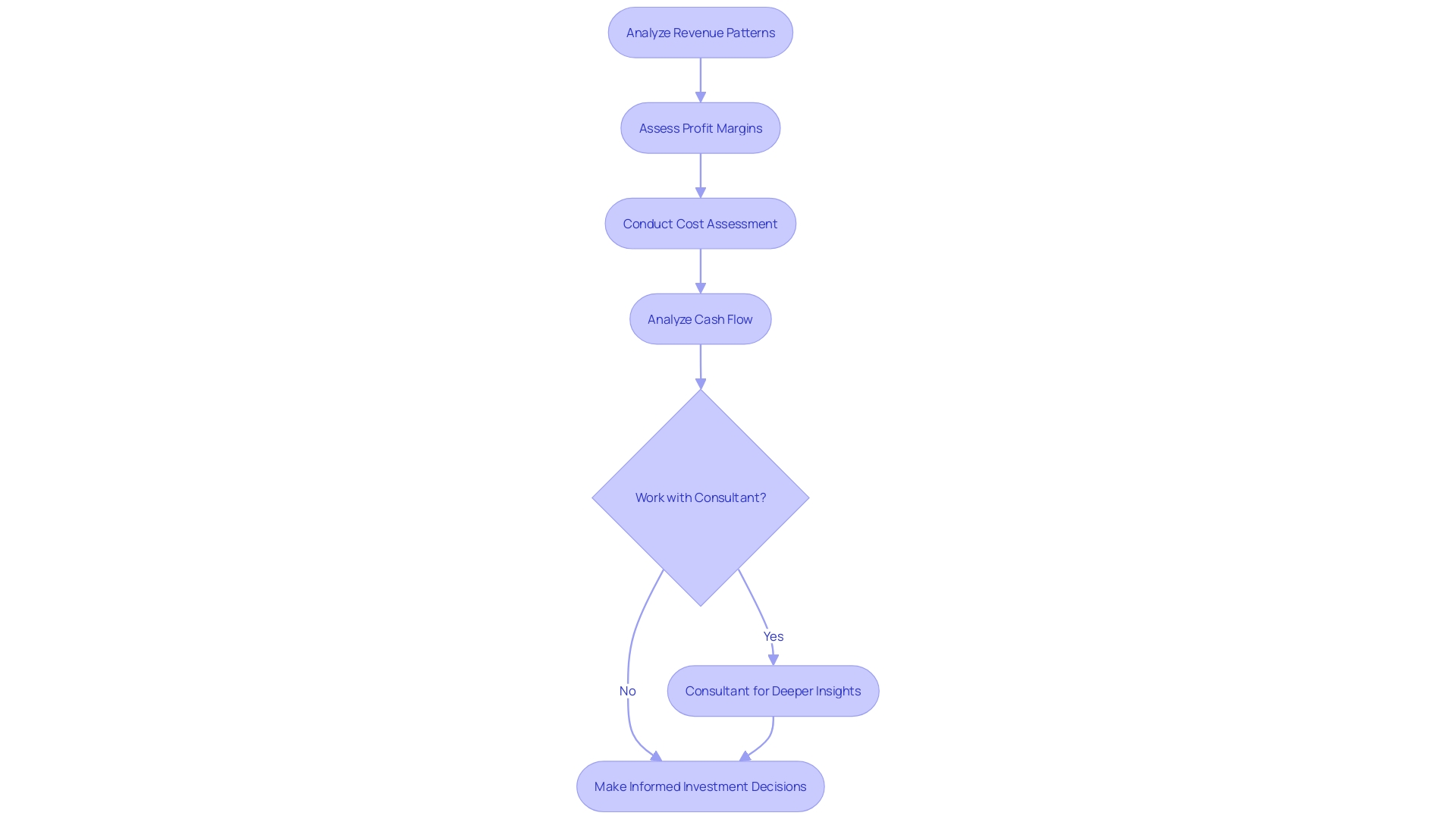 This flowchart outlines the essential steps for assessing a company's financial health before making a purchase. It starts with revenue analysis, moves through profit margin evaluation, cost assessment, cash flow analysis, and concludes with the option to collaborate with a financial consultant.