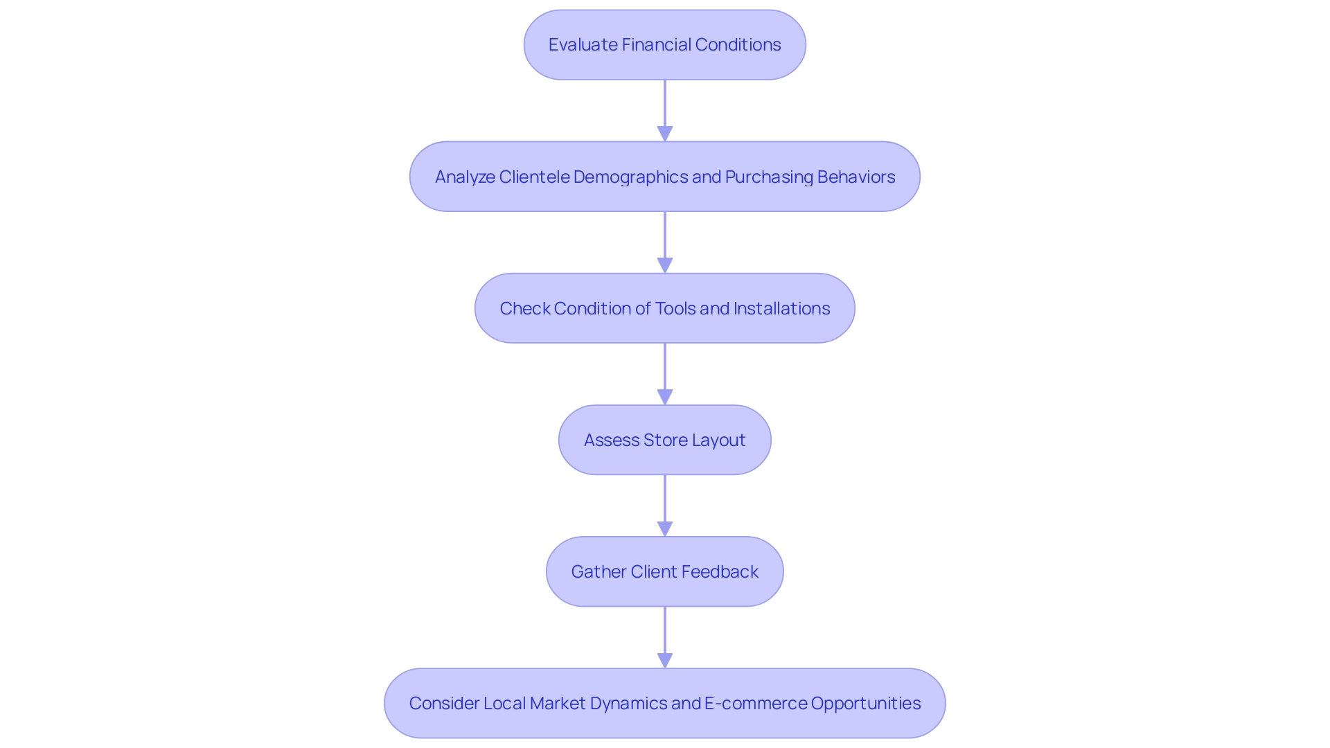 This flowchart outlines the essential steps for assessing supermarket listings, highlighting key areas to evaluate for informed investment decisions.