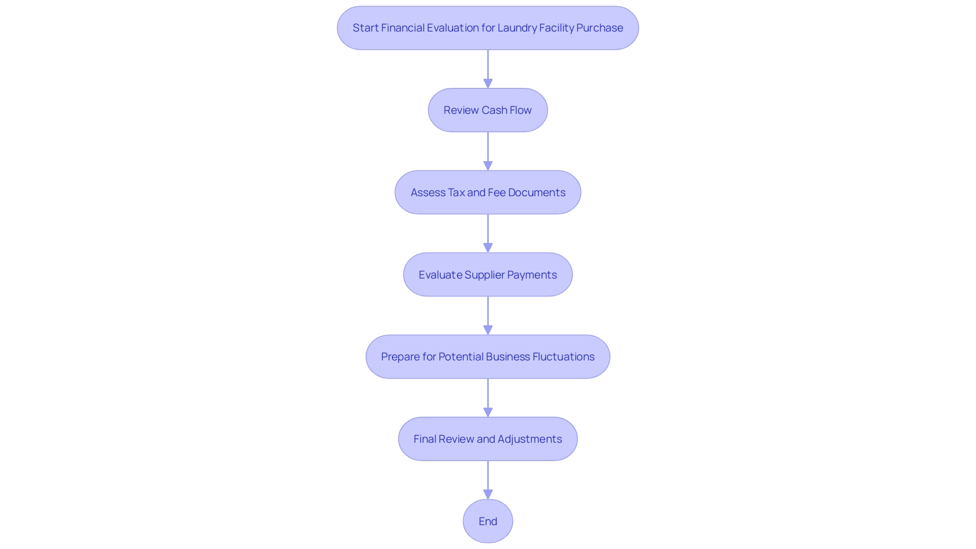 This flowchart outlines the essential steps for conducting a financial evaluation before purchasing a laundry facility, highlighting key considerations such as cash flow review, expense assessment, and proactive problem-solving strategies.