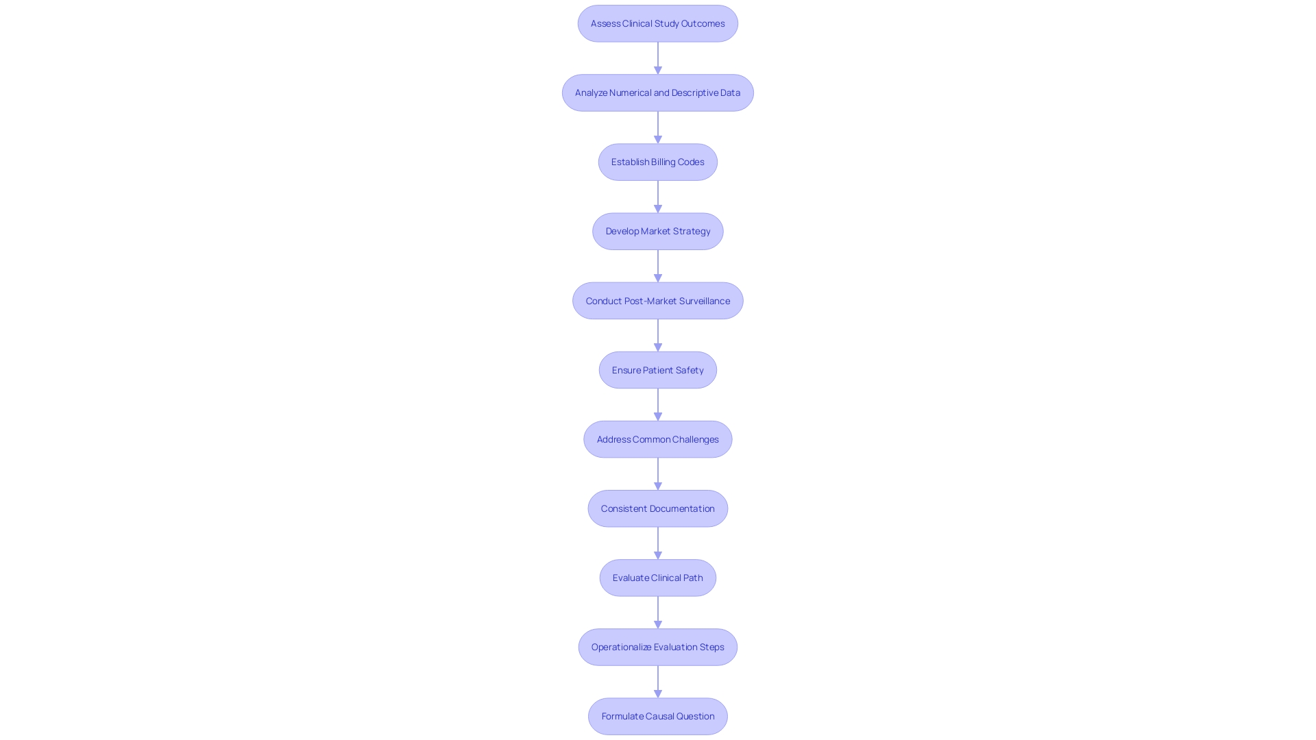 This flowchart outlines the essential steps for conducting a post-trial evaluation and developing a market strategy for medical products, emphasizing the importance of continuous monitoring and adaptation based on trial results.