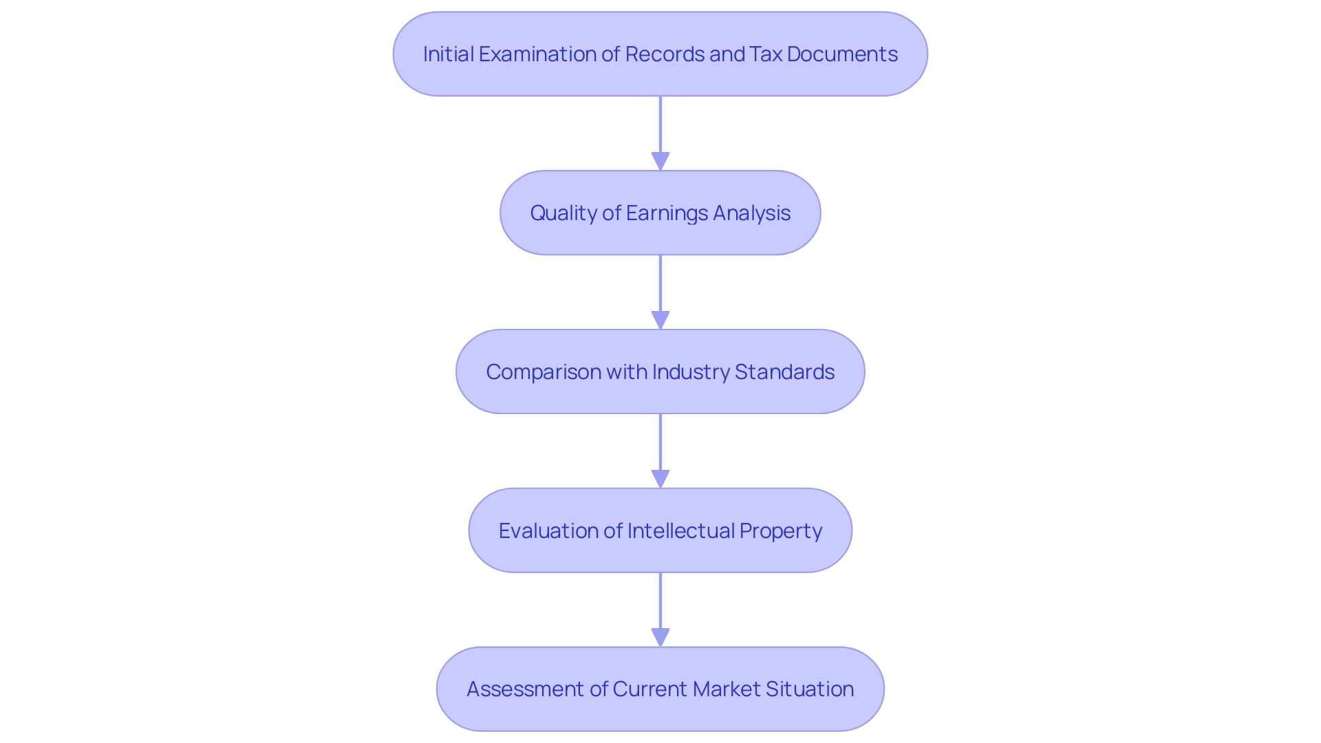 This flowchart outlines the essential steps for conducting a thorough assessment before acquiring a company. It highlights the progression from initial evaluation to detailed financial analysis and market situation consideration.